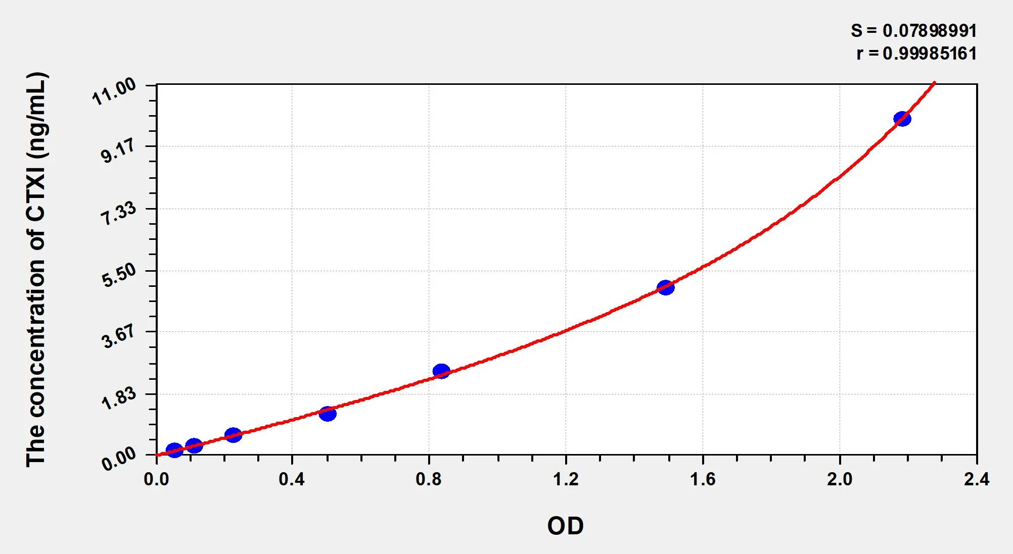 Dog CTXI (Cross Linked C-Telopeptide Of Type I Collagen) ELISA Kit - image 1