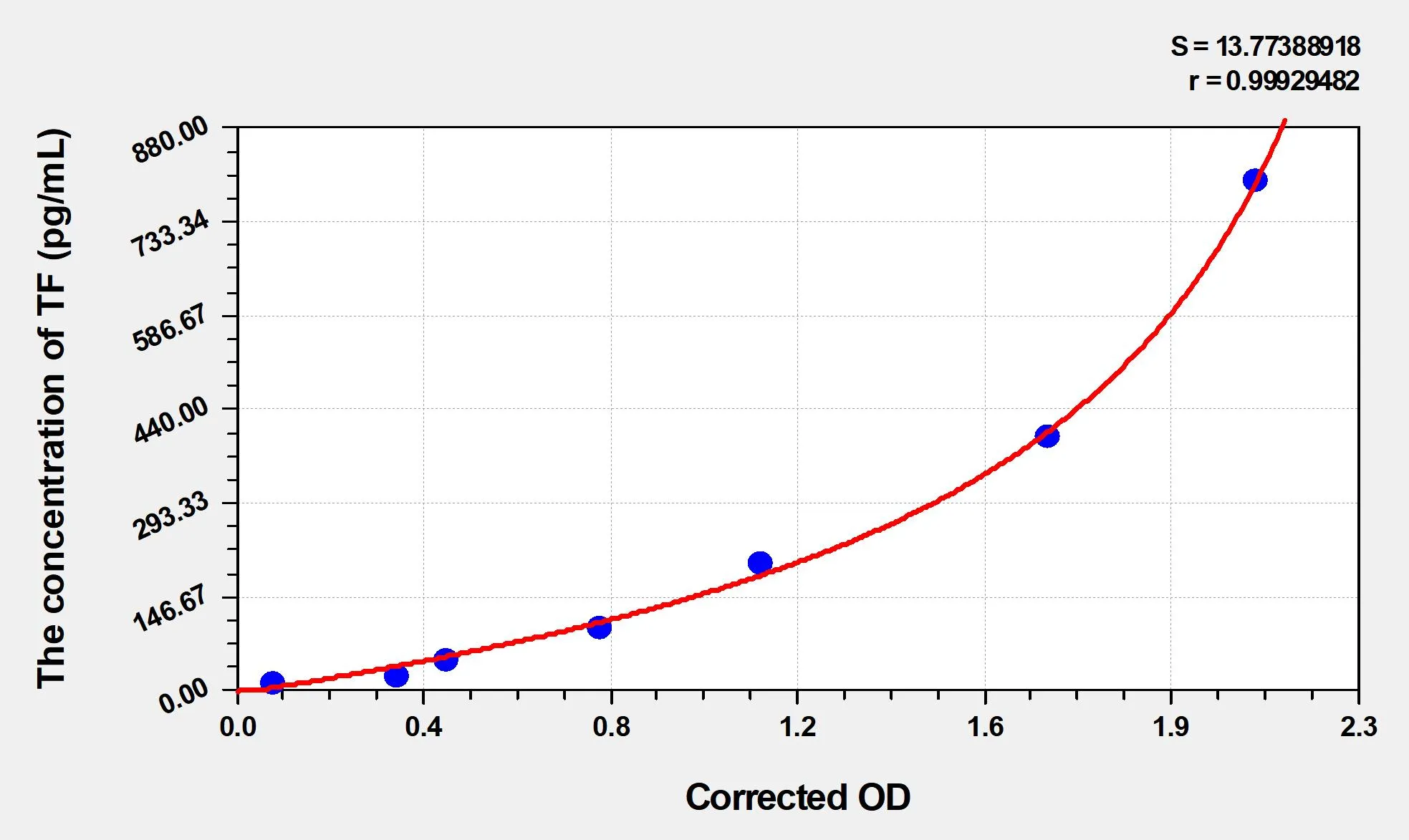 EasyStep Human TF (Tissue Factor) ELISA Kit