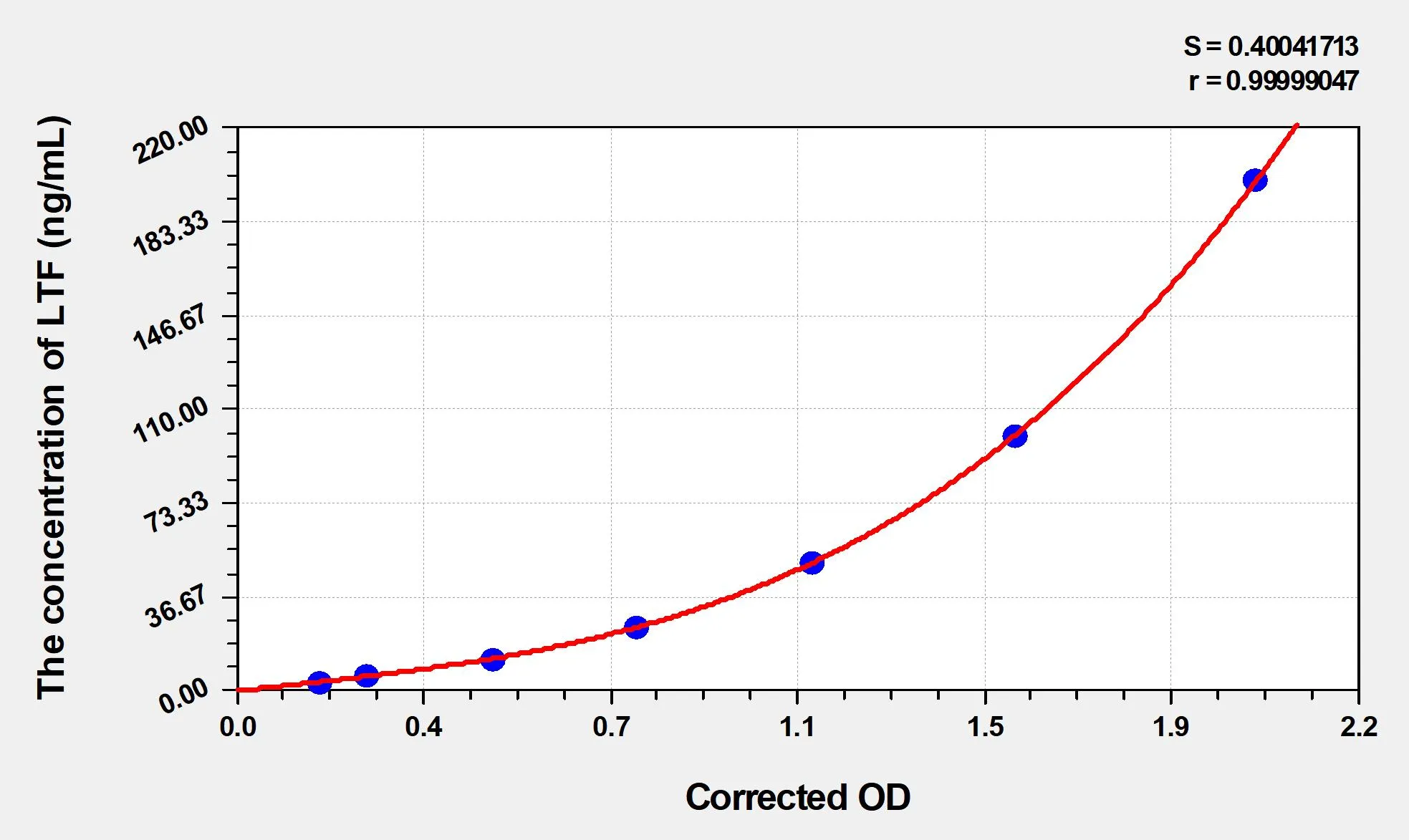 EasyStep Human LTF (Lactoferrin) ELISA Kit