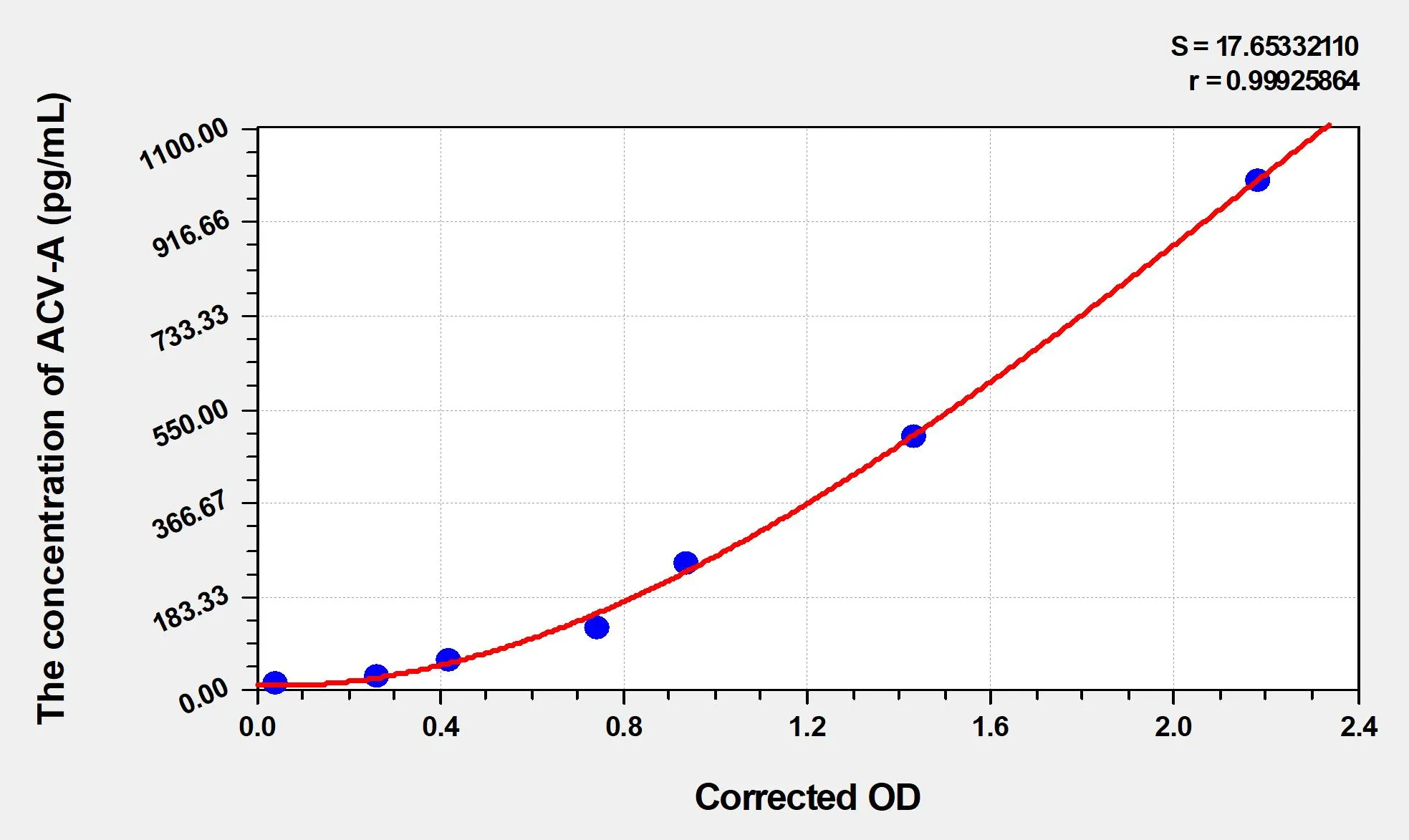 Human ACV-A (Activin A) ELISA Kit