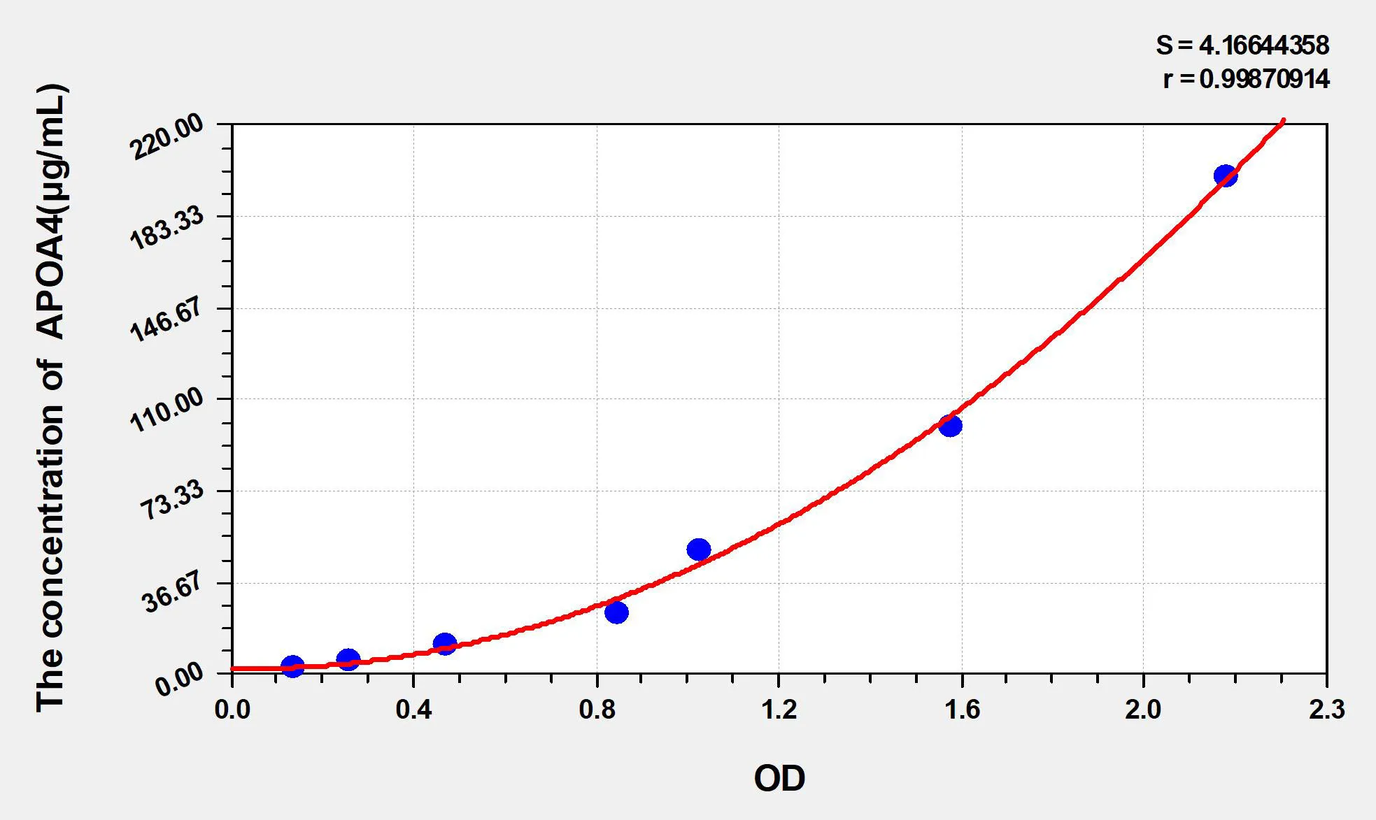 Cattle APOA4 (Apolipoprotein A4) ELISA Kit - image 1