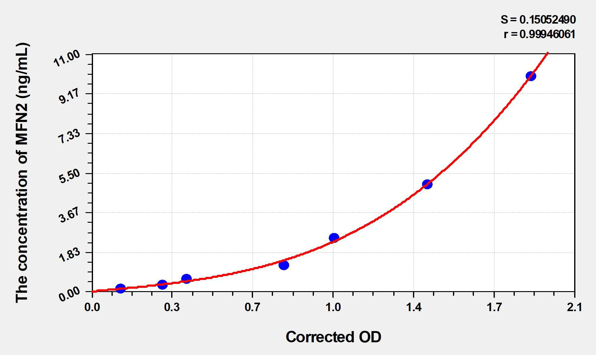 Rat MFN2 (Mitofusin 2) ELISA Kit