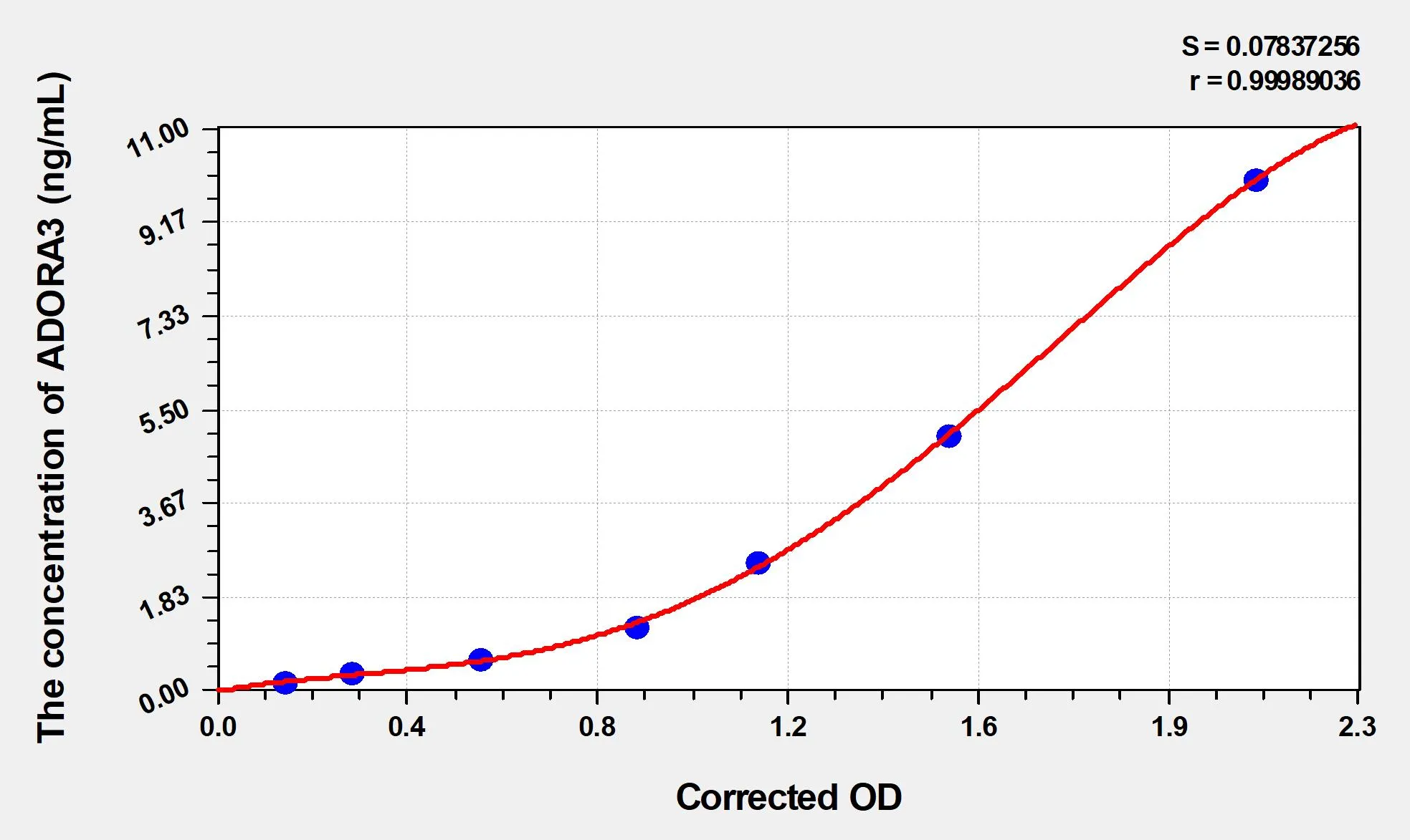 Human ADORA3 (Adenosine A3 Receptor) ELISA Kit