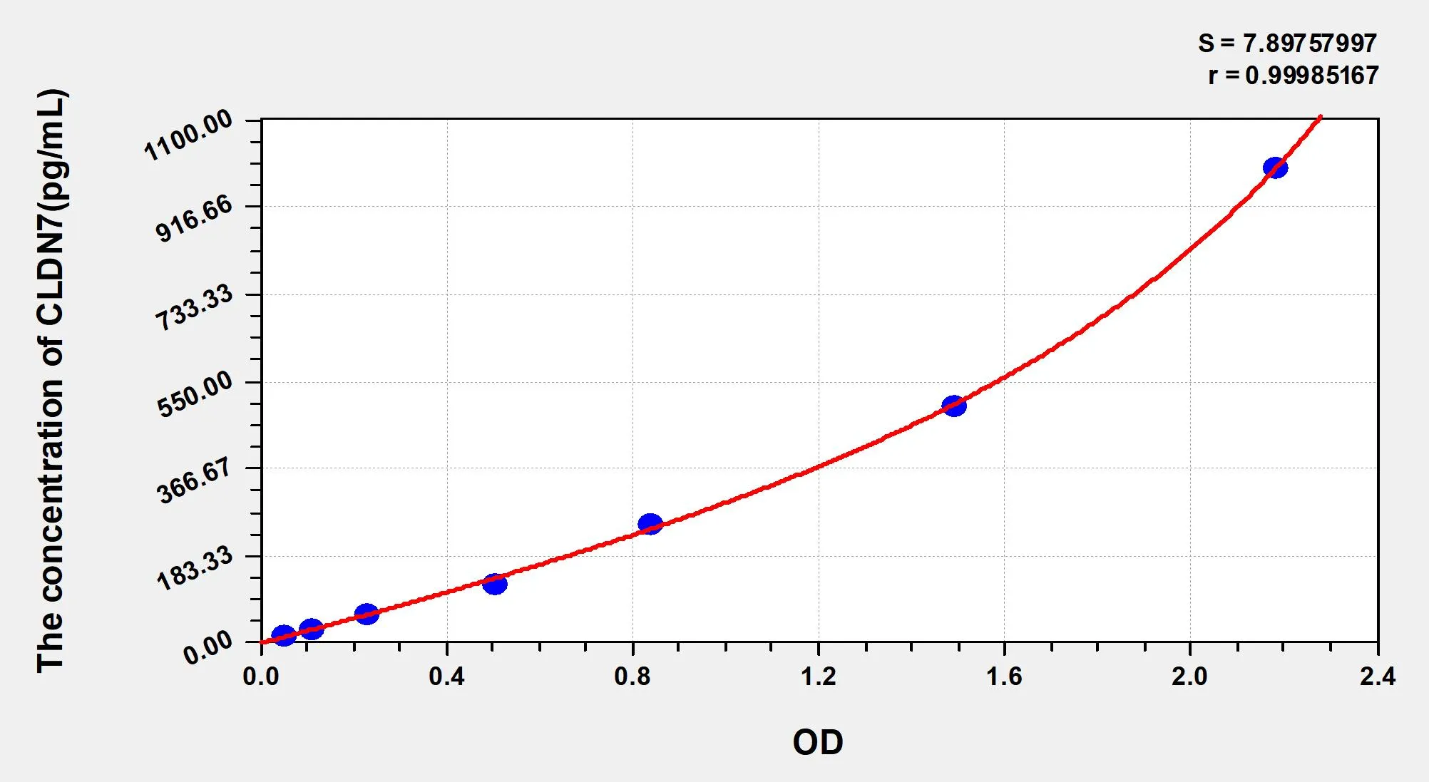 Human CLDN7 (Claudin 7) ELISA Kit