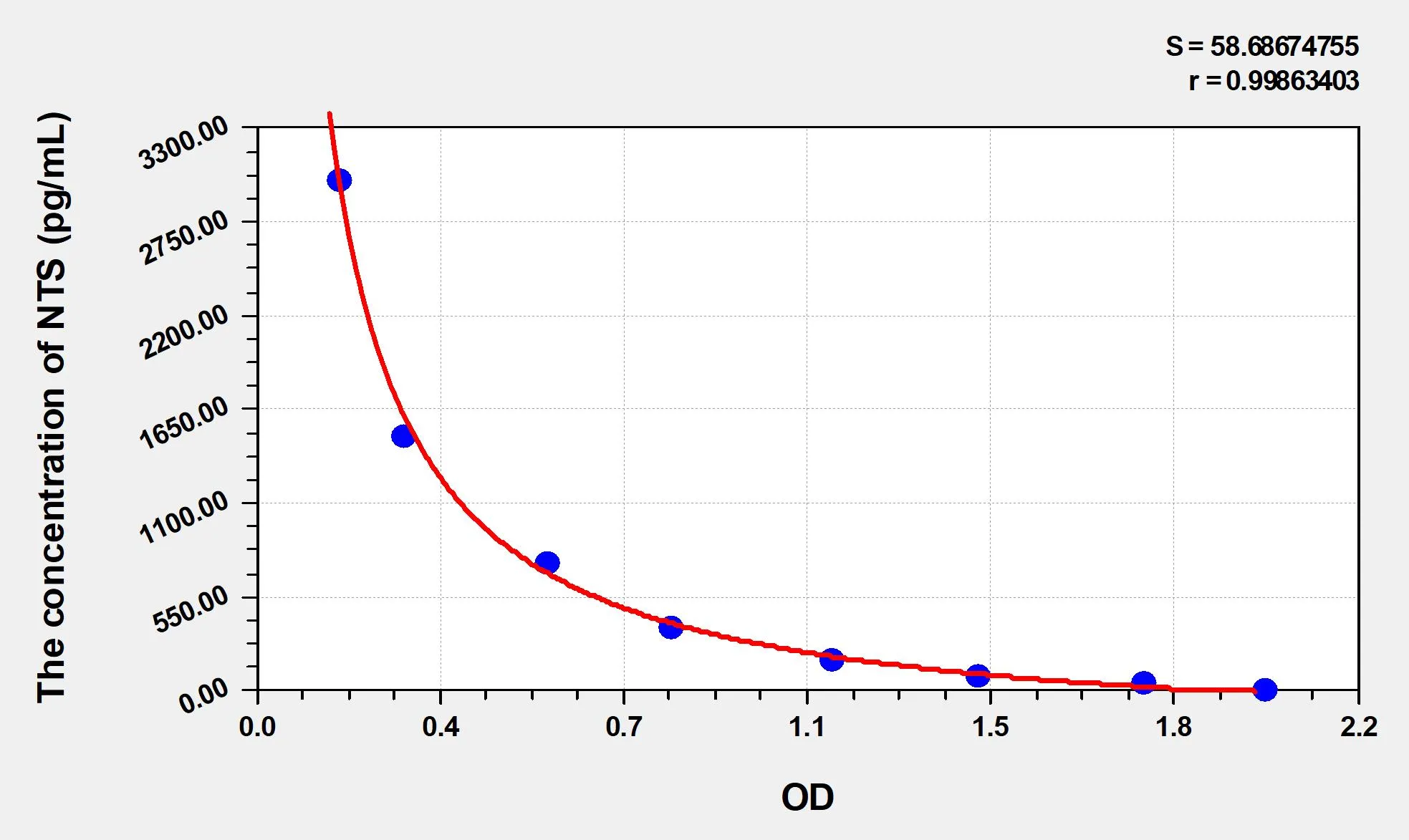 Mouse NTS (Neurotensin) ELISA Kit