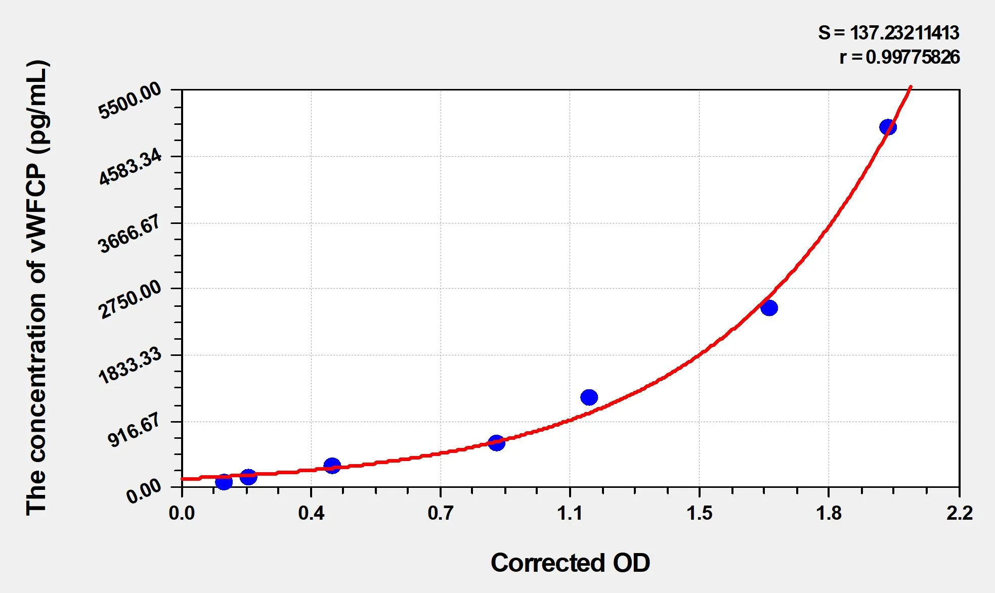 Rat vWFCP (Von Willebrand Factor Cleaving Protease) ELISA Kit