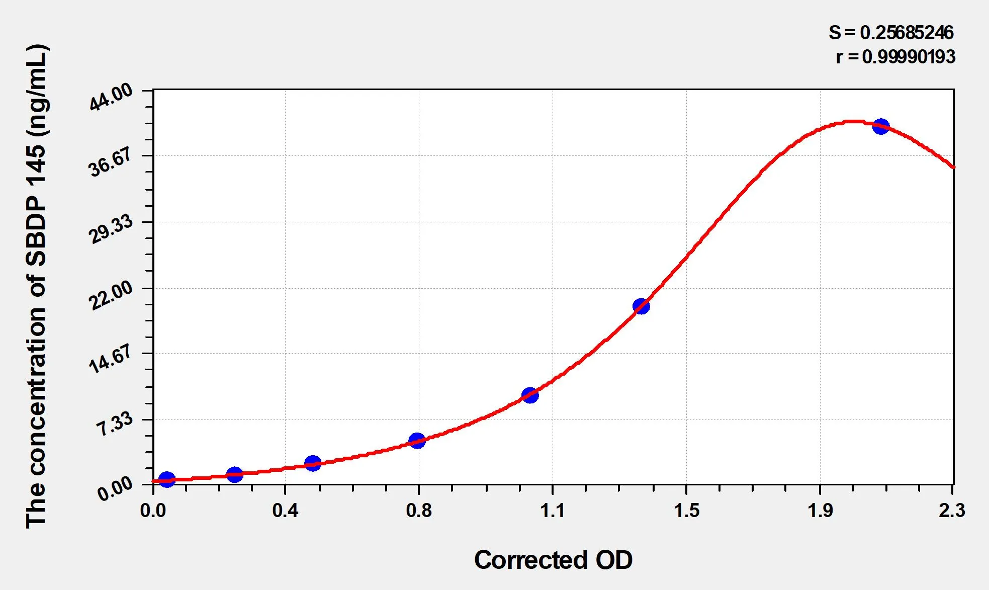 Human SBDP 145 (Alpha II Spectrin Breakdown Product 145) ELISA Kit