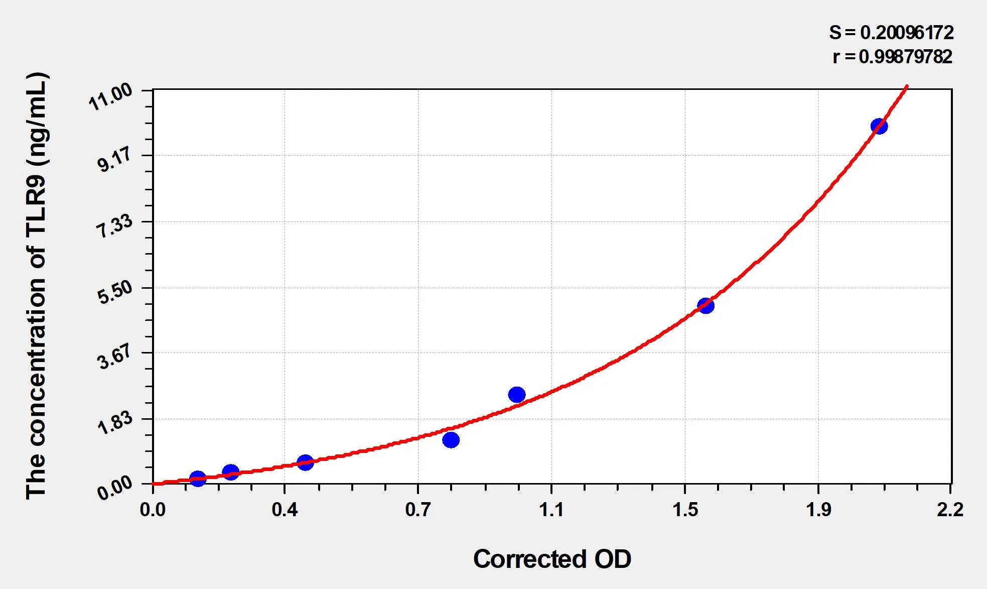 Rat TLR9 (Toll Like Receptor 9) ELISA Kit