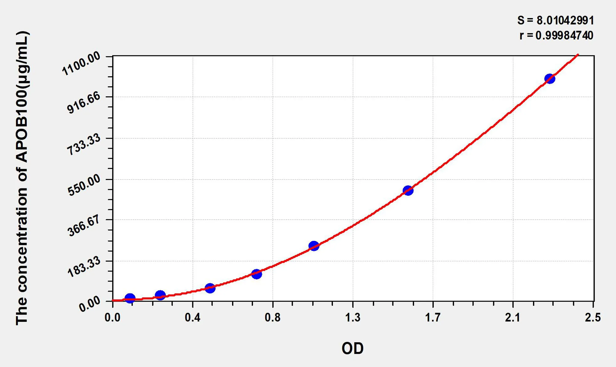 Mouse APOB100 (Apolipoprotein B100) ELISA Kit - image 1