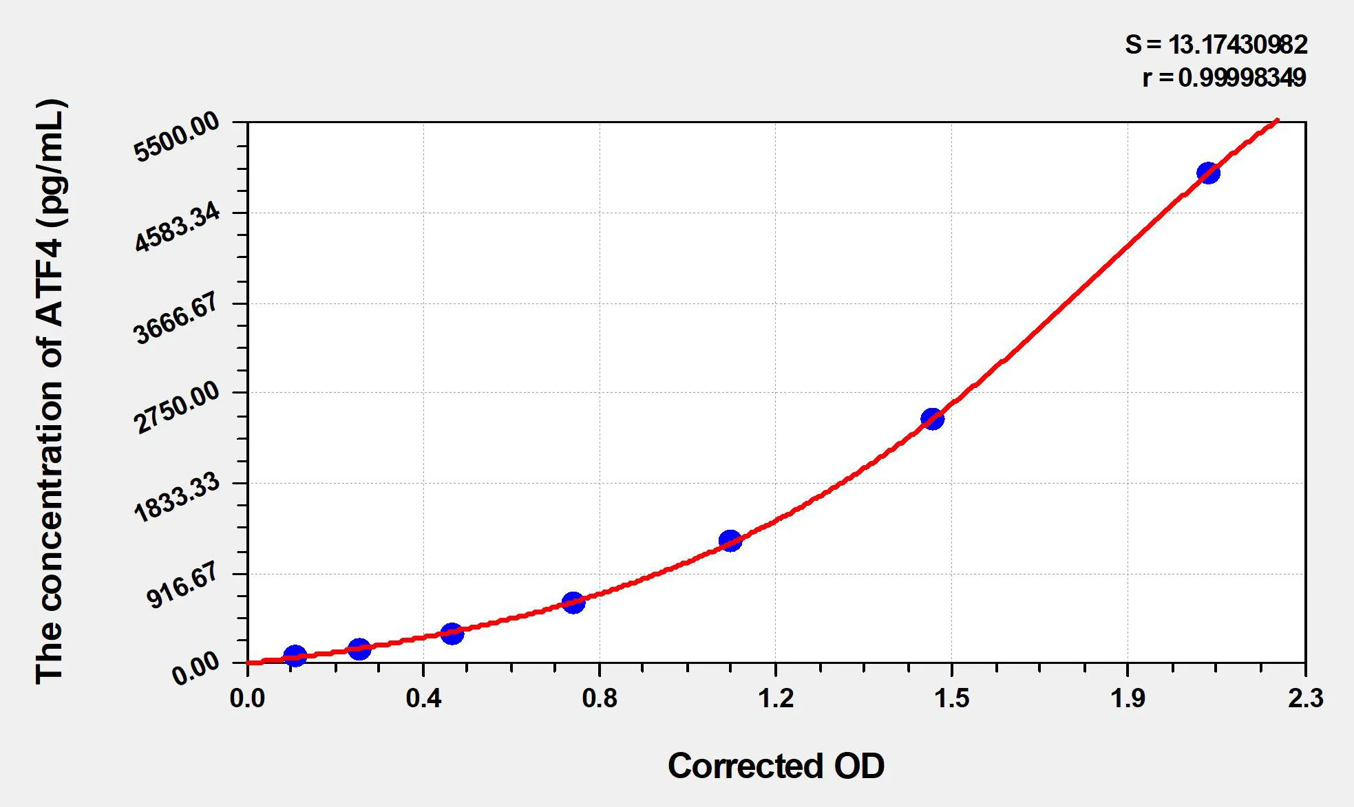 Mouse ATF4 (Activating Transcription Factor 4) ELISA Kit