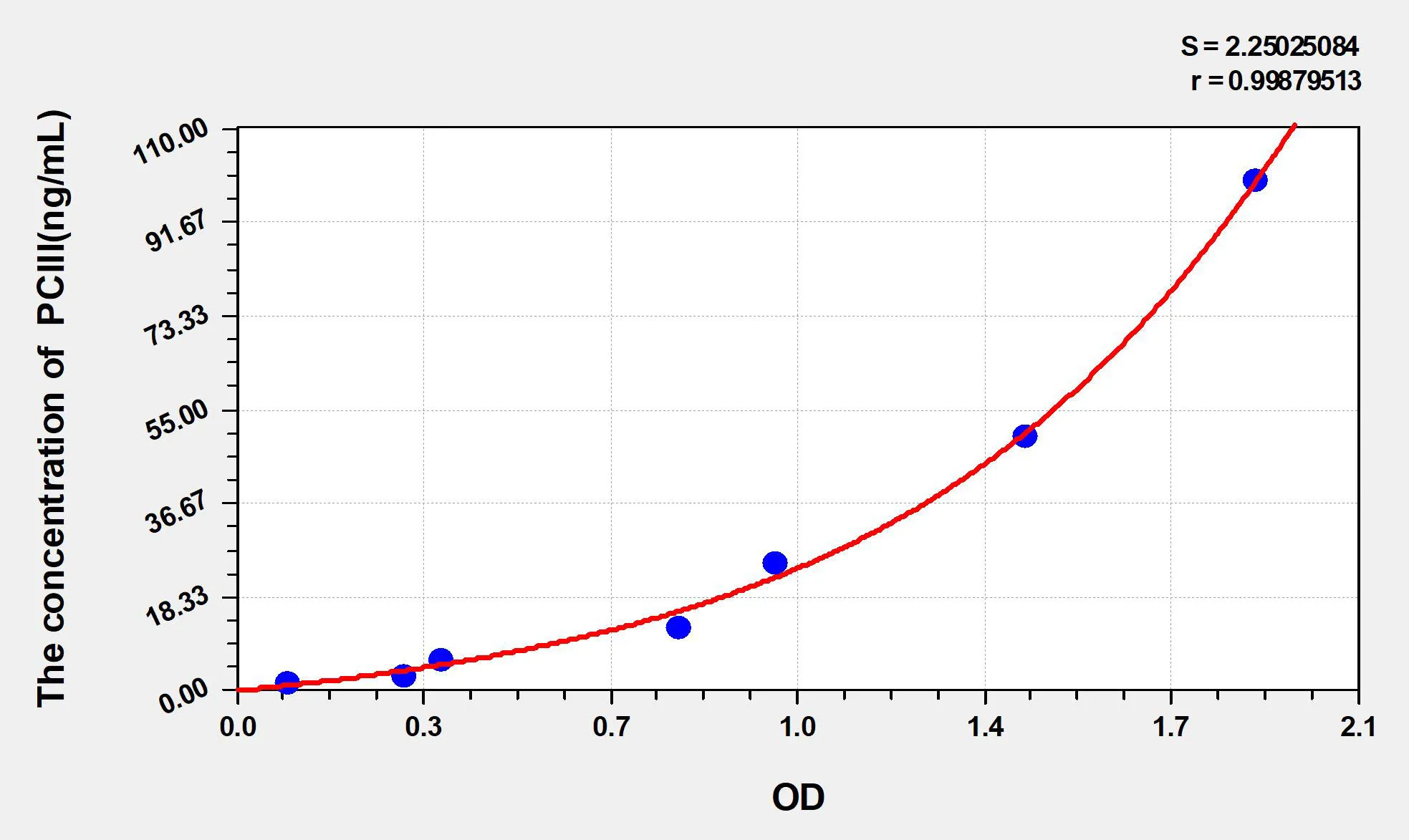 Mouse PCIII (Procollagen III) ELISA Kit