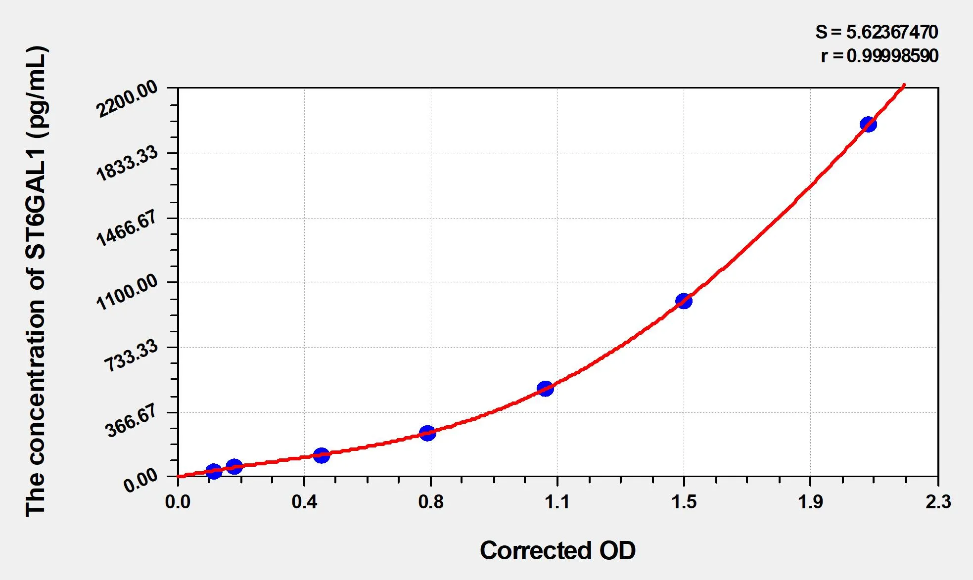 Human ST6GAL1 (Beta-Galactoside Alpha-2,6-Sialyltransferase 1) ELISA Kit