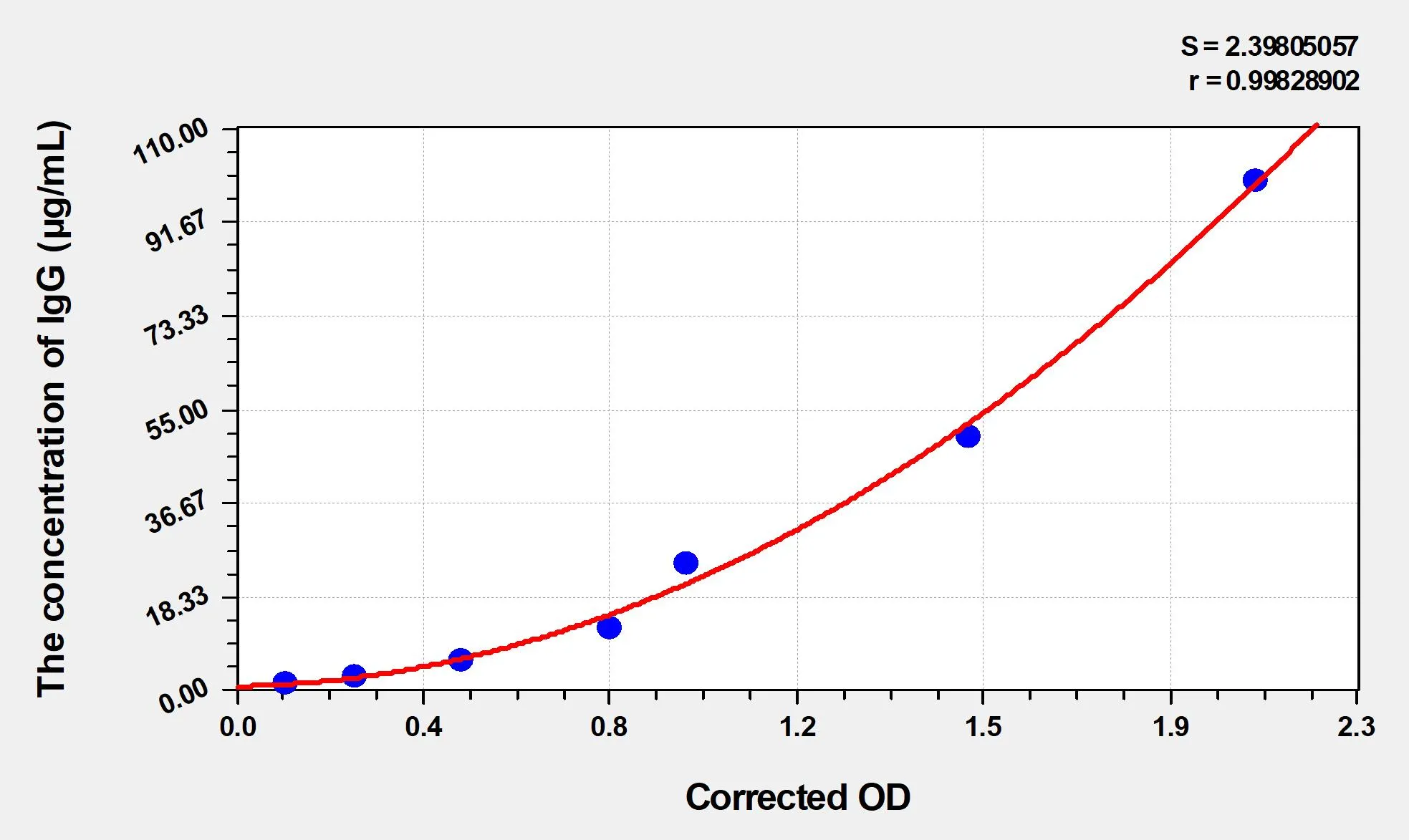 Dog IgG (Immunoglobulin G) ELISA Kit