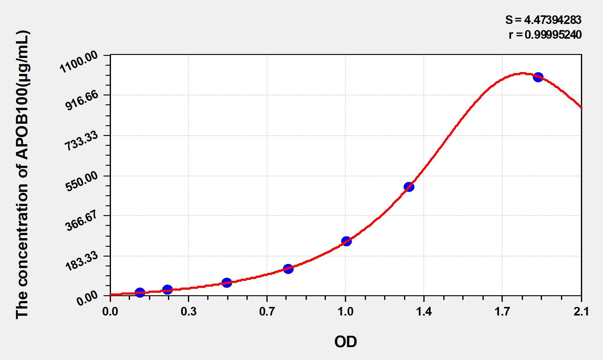 Rat APOB100 (Apolipoprotein B100) ELISA Kit - image 1