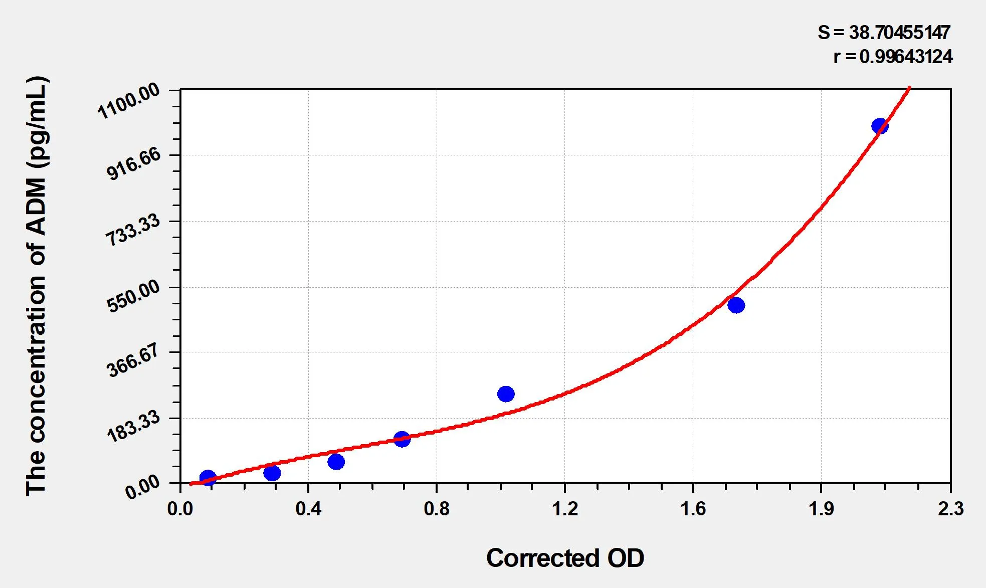 Human ADM (Adrenomedullin) ELISA Kit