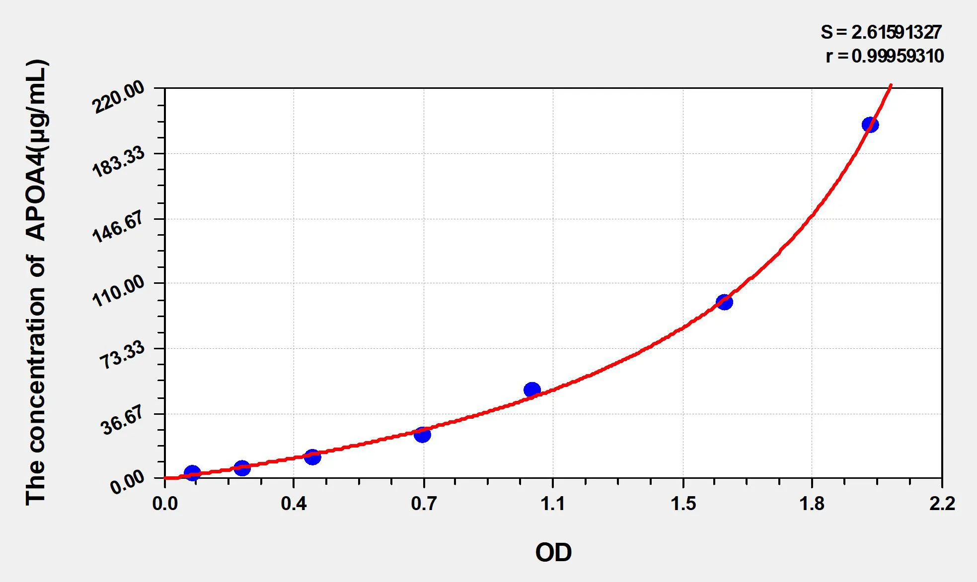 Mouse APOA4 (Apolipoprotein A4) ELISA Kit - image 1