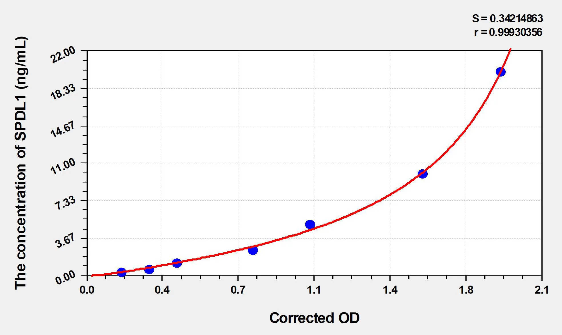 Human SPDL1 (Spindle apparatus coiled-coil domain-containing protein 1) ELISA Kit