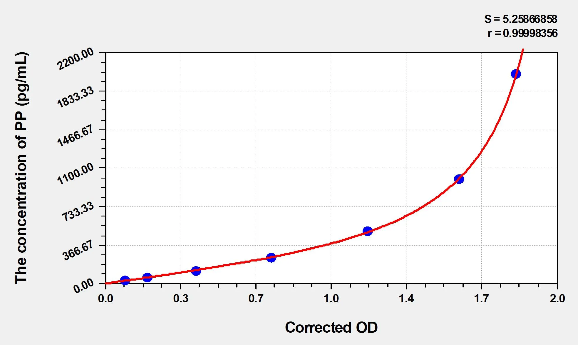 Rat PP (Pancreatic Polypeptide) ELISA Kit