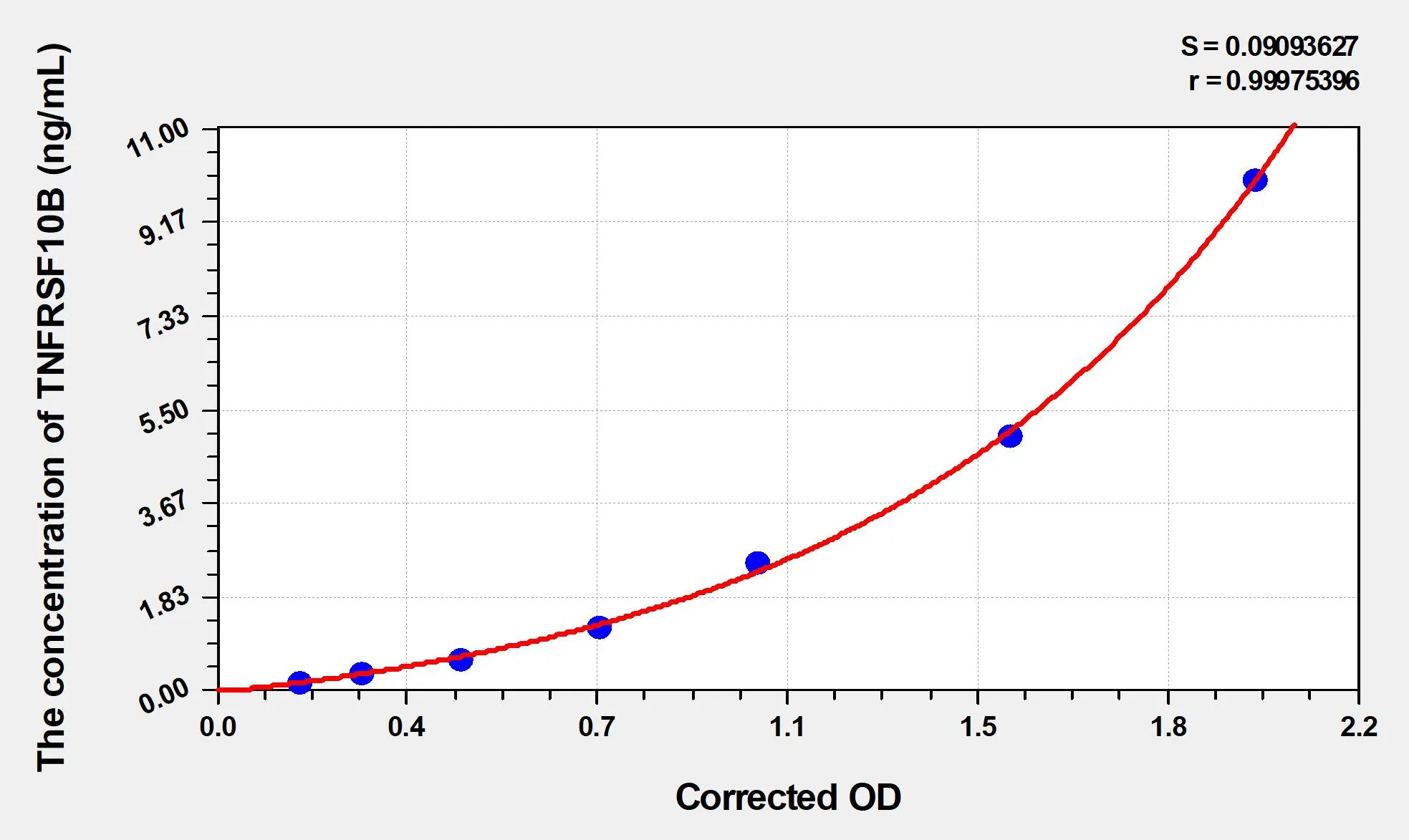Human TNFRSF10B (Tumor Necrosis Factor Receptor Superfamily, Member 10B) ELISA Kit