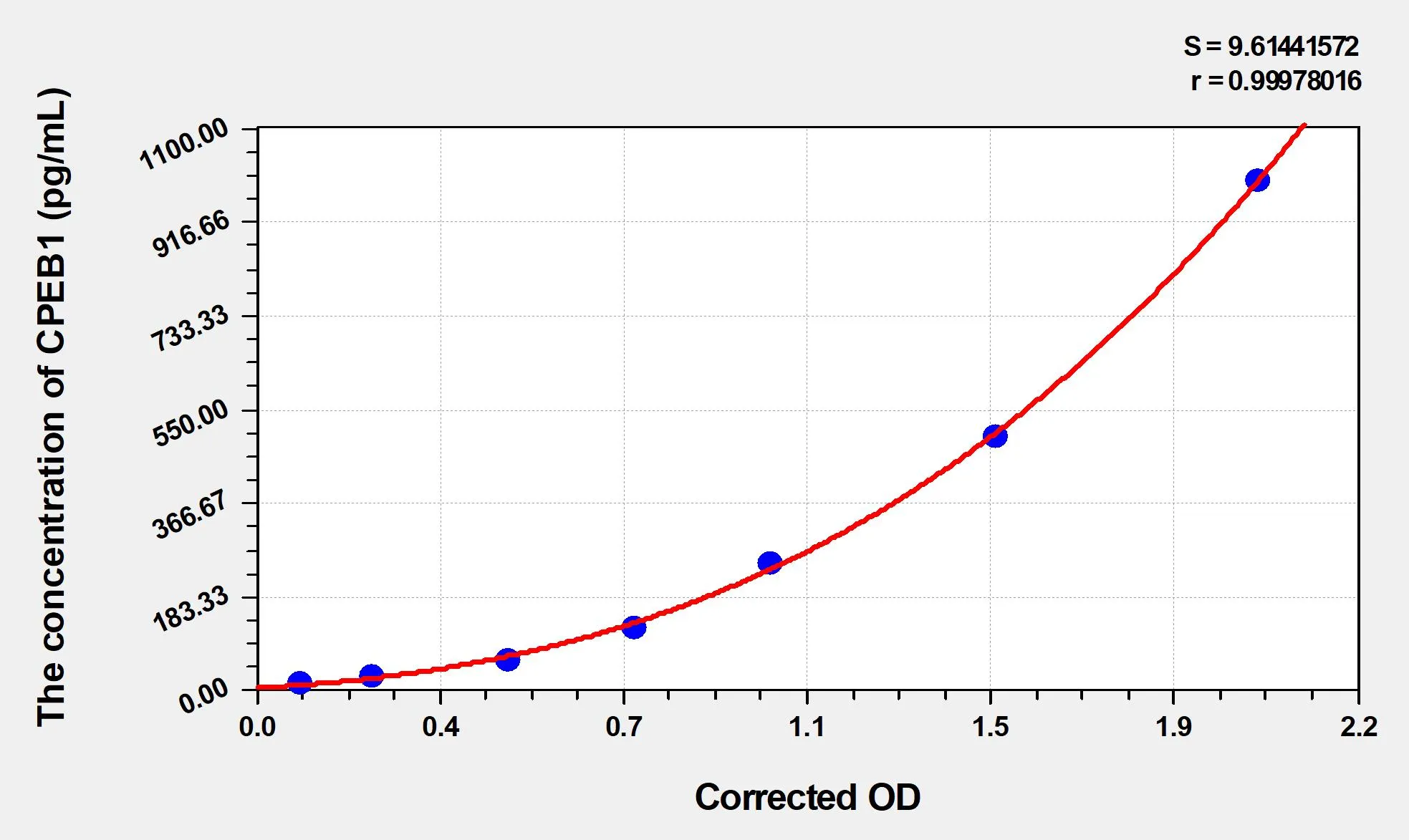 Human CPEB1 (Cytoplasmic Polyadenylation Element-binding Protein 1) ELISA Kit - image 1