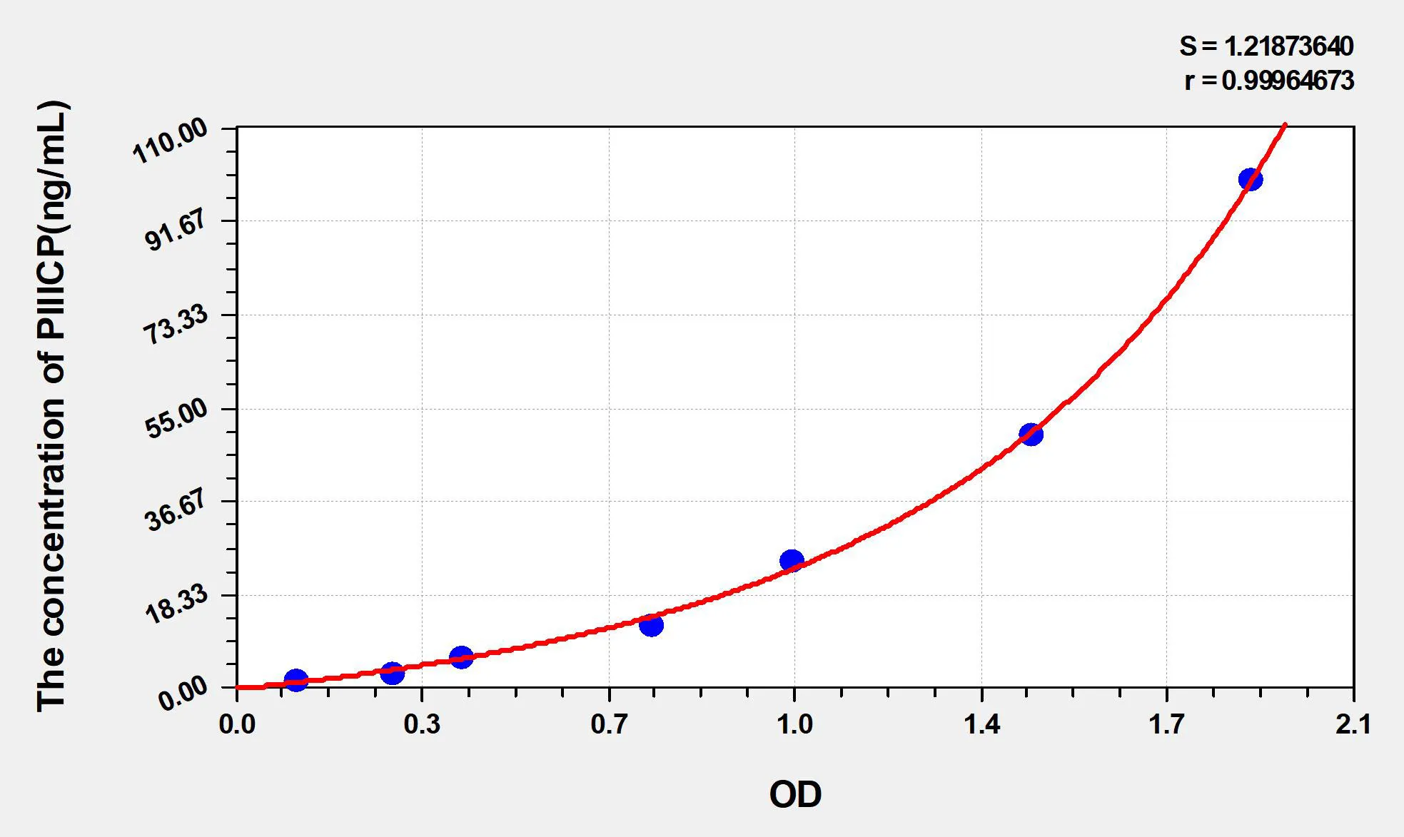 Human PIIICP (Procollagen III C-Terminal Propeptide) ELISA Kit - image 1