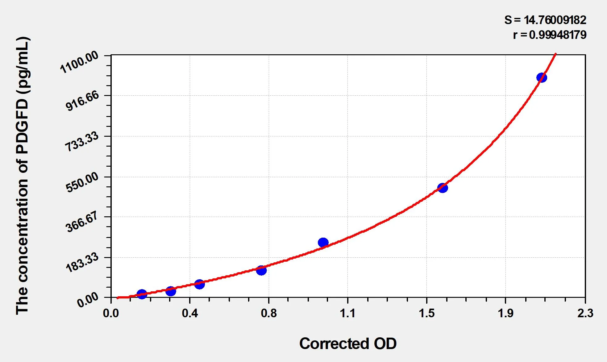 Mouse PDGFD (Platelet Derived Growth Factor D) ELISA Kit - image 1