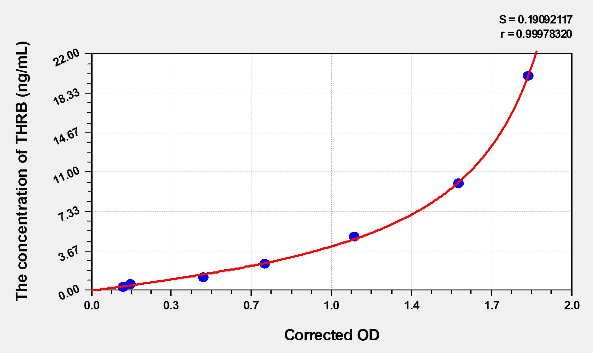 Human THRB (Thrombin) ELISA Kit