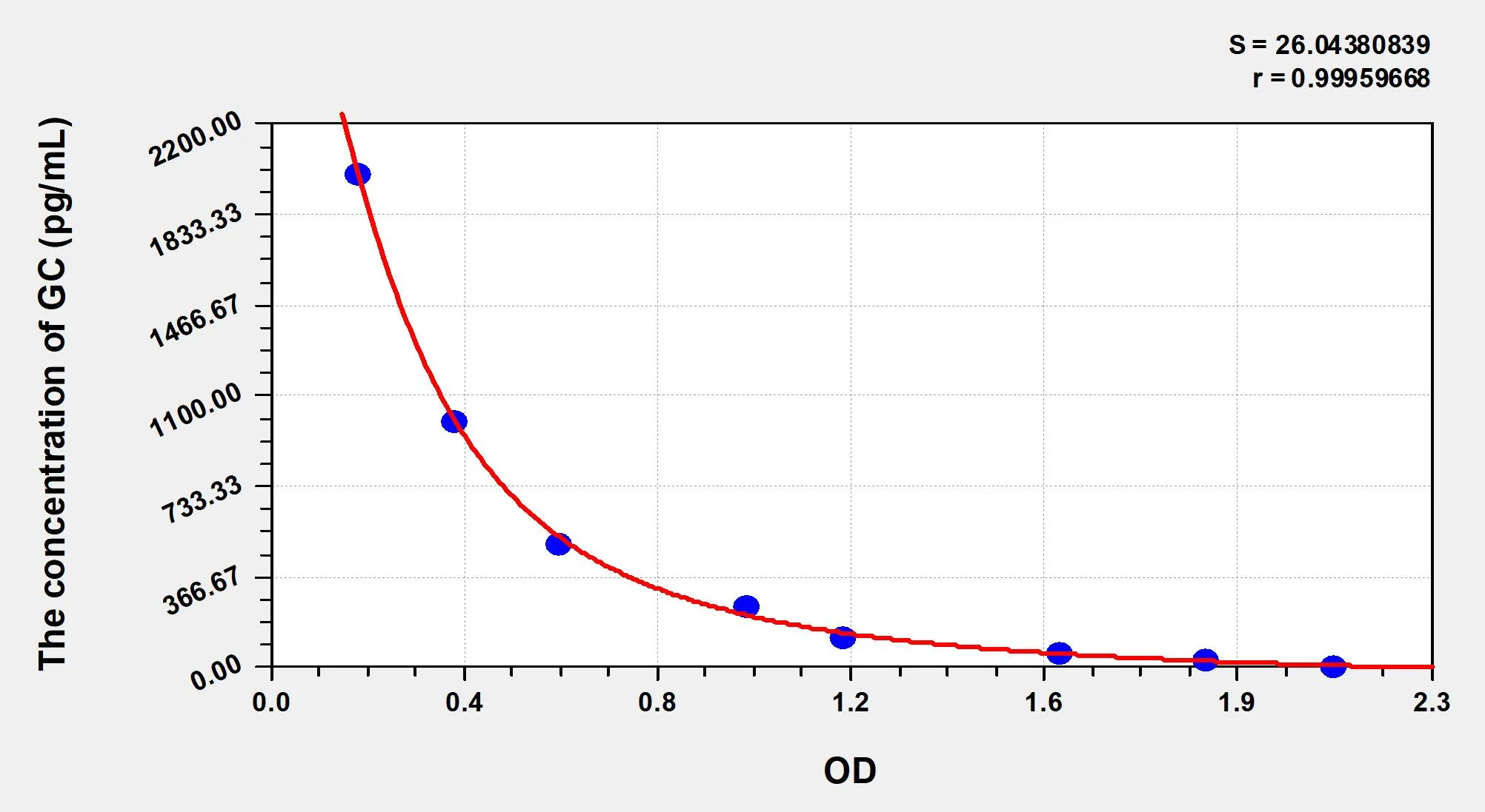 Dog GC (Glucagon) ELISA Kit