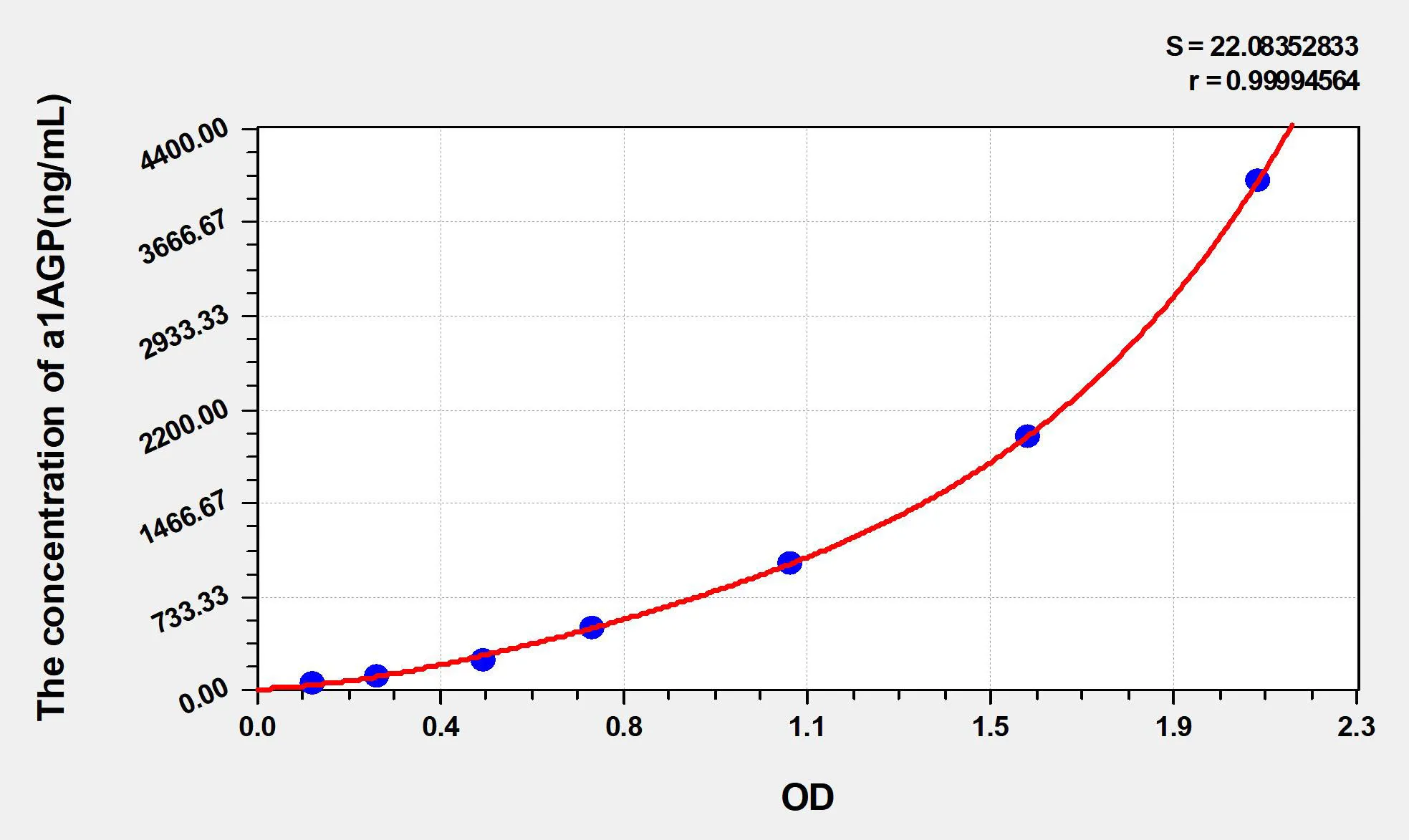 Rat a1AGP (Alpha-1-Acid Glycoprotein) ELISA Kit