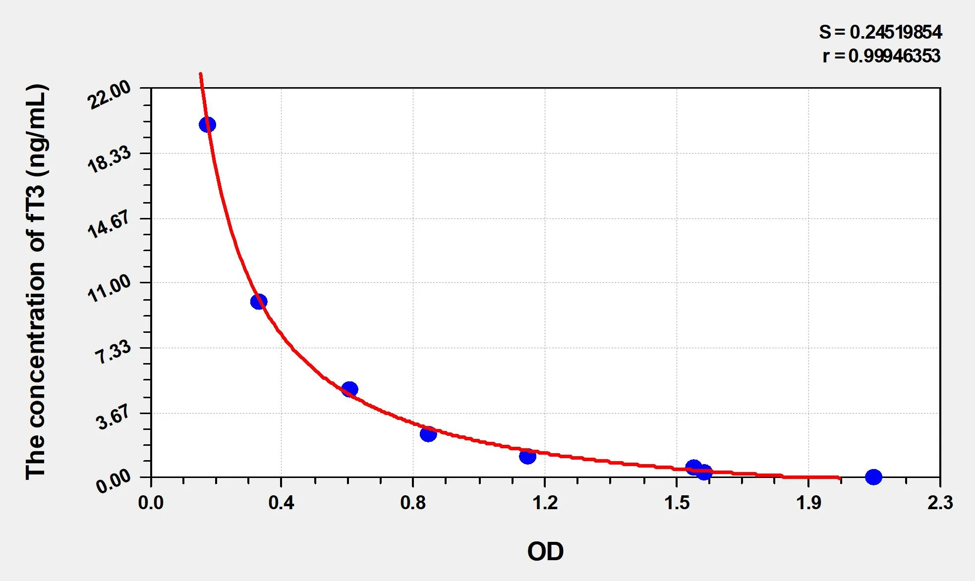 EasyStep Human fT3 (Free Triiodothyronine) ELISA Kit - image 1