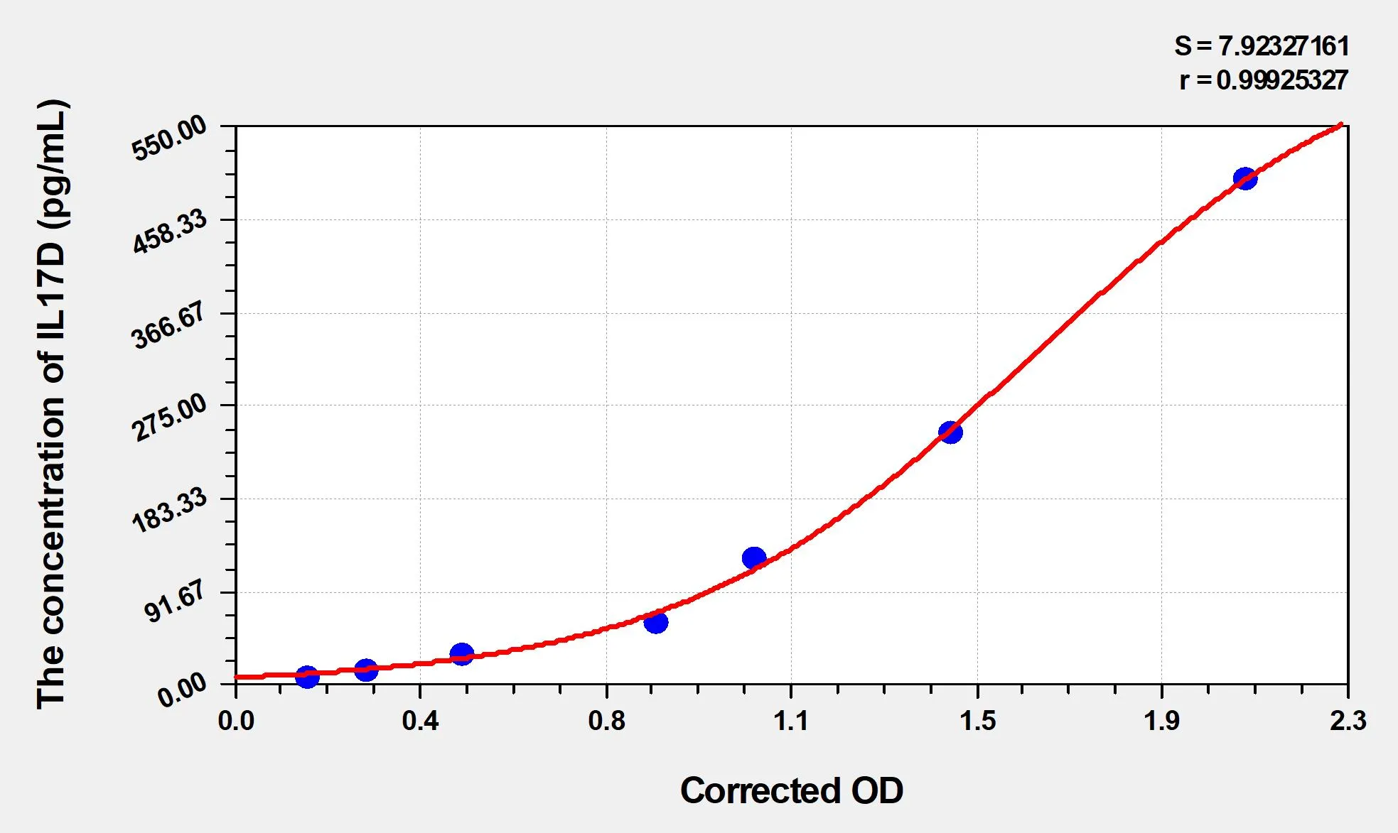 Mouse IL17D (Interleukin 17D) ELISA Kit - image 1