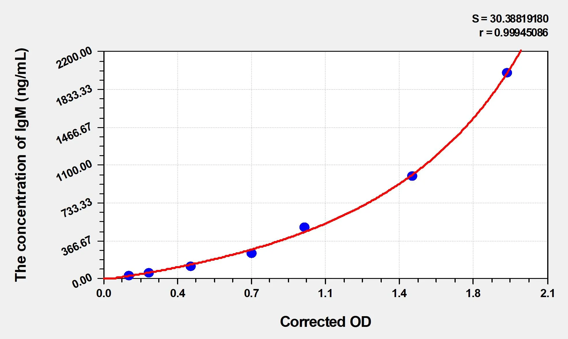 Goat IgM (Immunoglobulin M) ELISA Kit