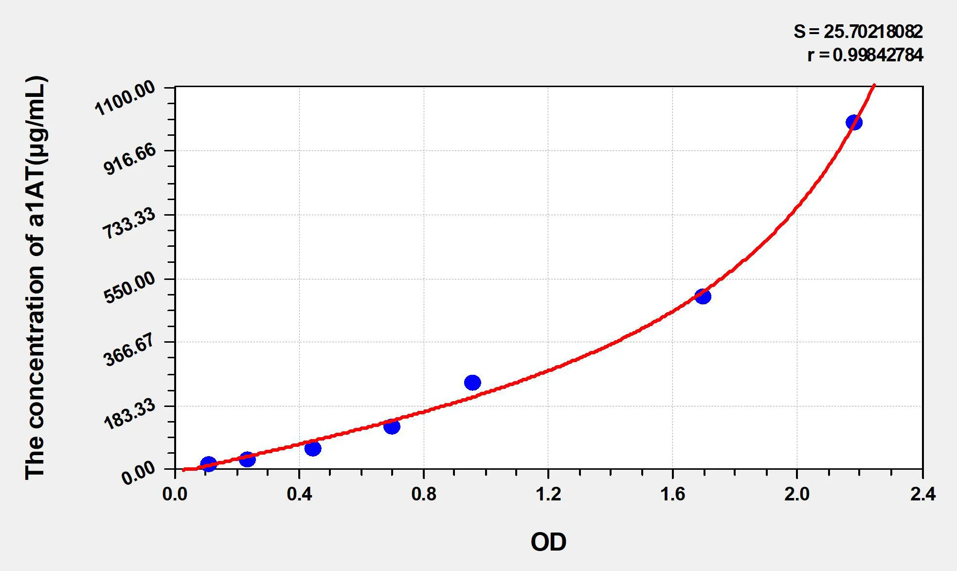 Mouse a1AT (Alpha-1-Antitrypsin) ELISA Kit