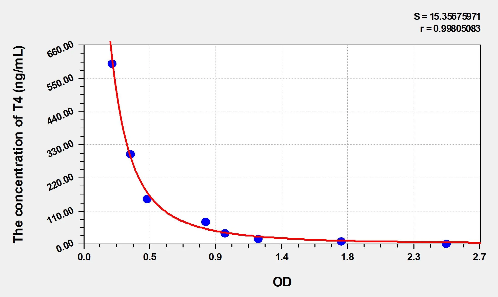 EasyStep Mouse T4 (Thyroxine) ELISA Kit - image 1