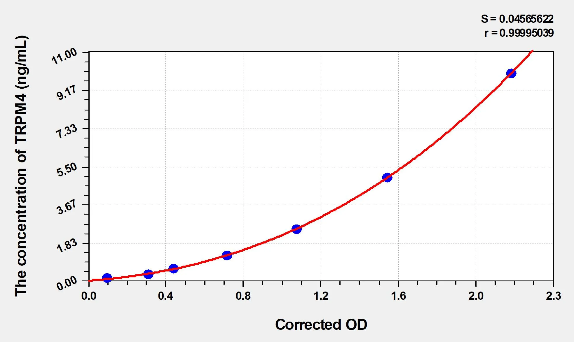 Human TRPM4 (Transient Receptor Potential Cation Channel Subfamily M, Member 4) ELISA Kit