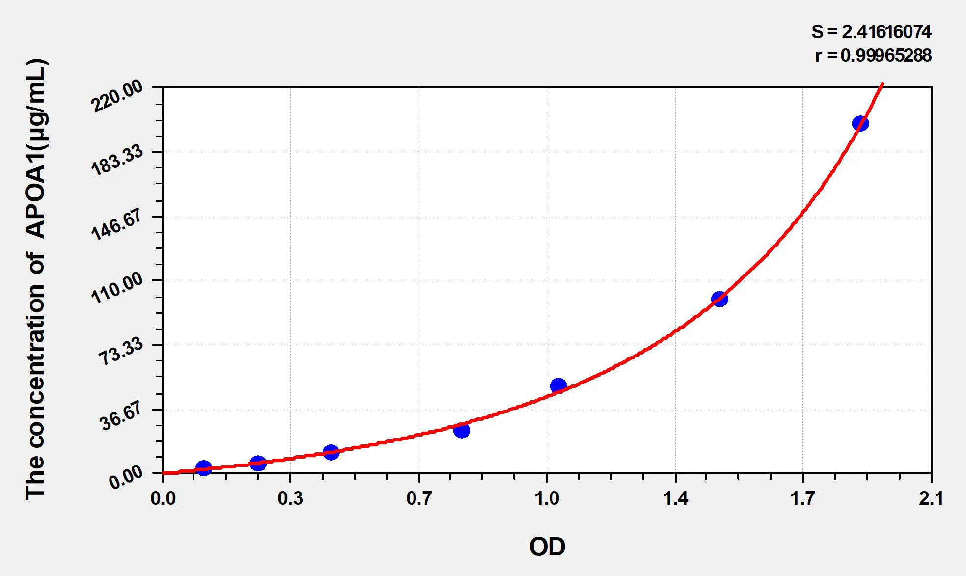 Simian APOA1 (Apolipoprotein A1) ELISA Kit - image 1