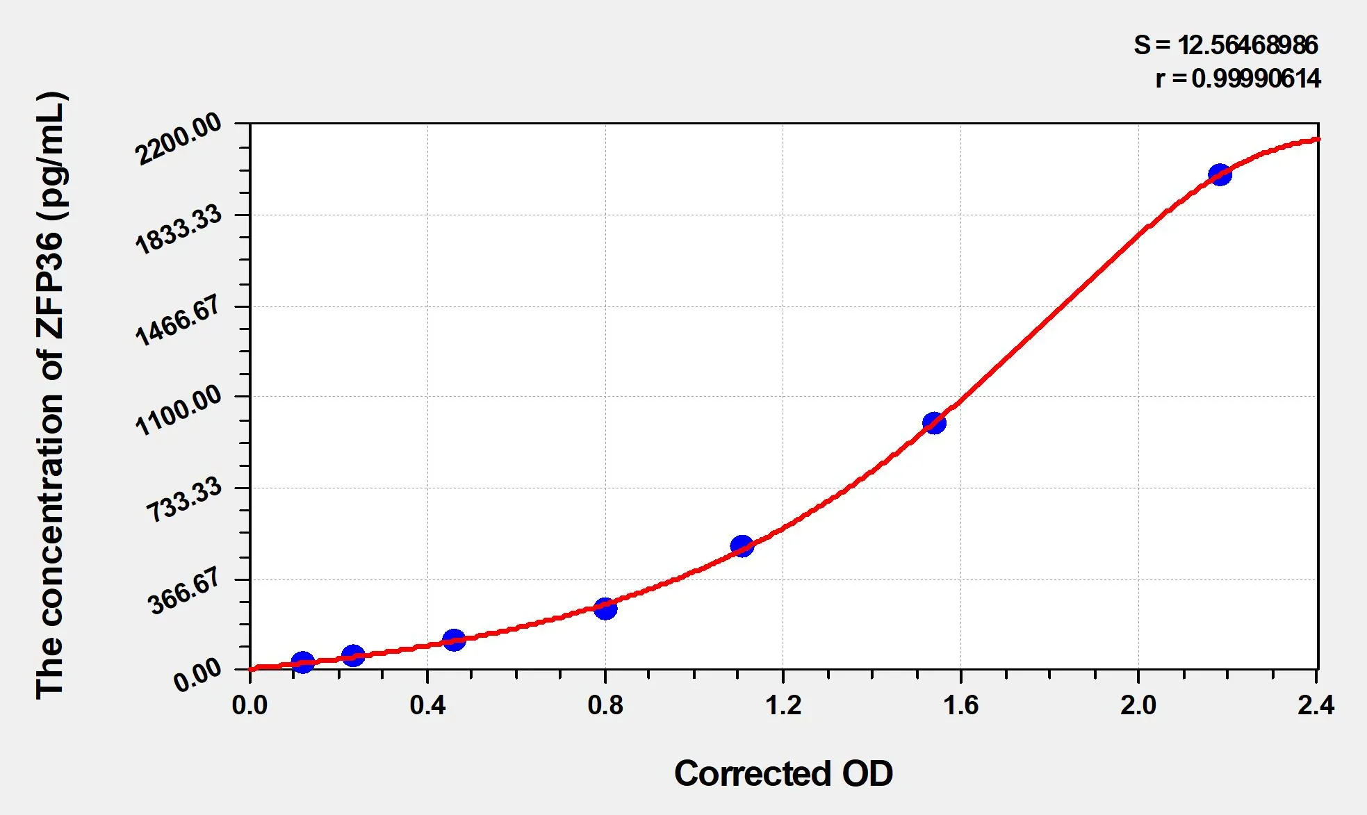 Human ZFP36 (Tristetraprolin) ELISA Kit