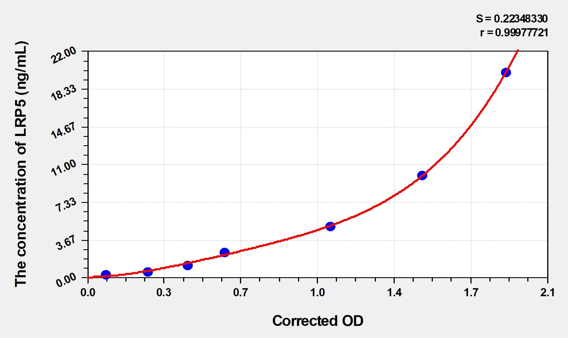 Human LRP5 (Low Density Lipoprotein Receptor Related Protein 5) ELISA Kit