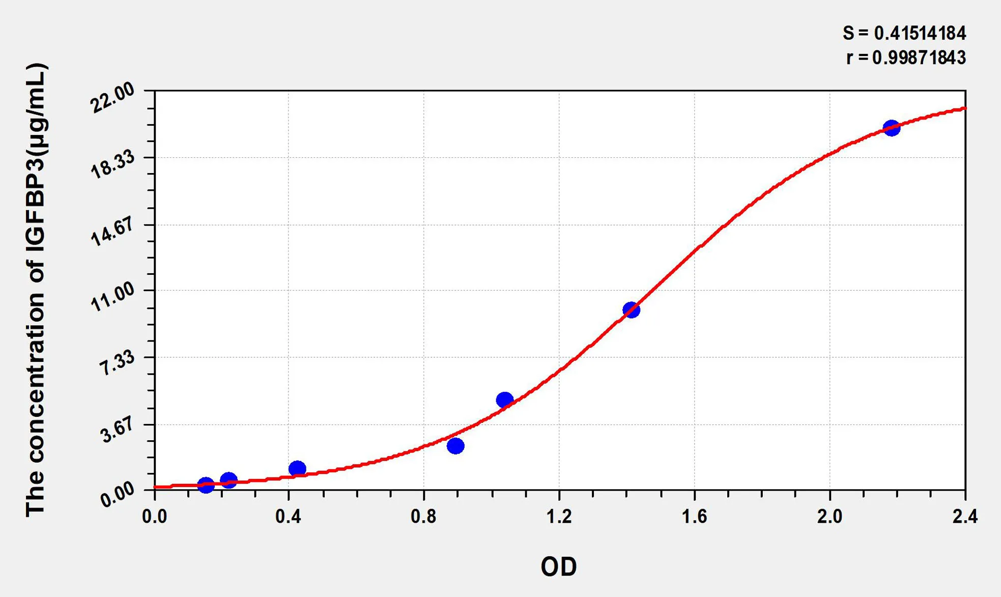 Mouse IGFBP3 (Insulin Like Growth Factor Binding Protein 3) ELISA Kit - image 1