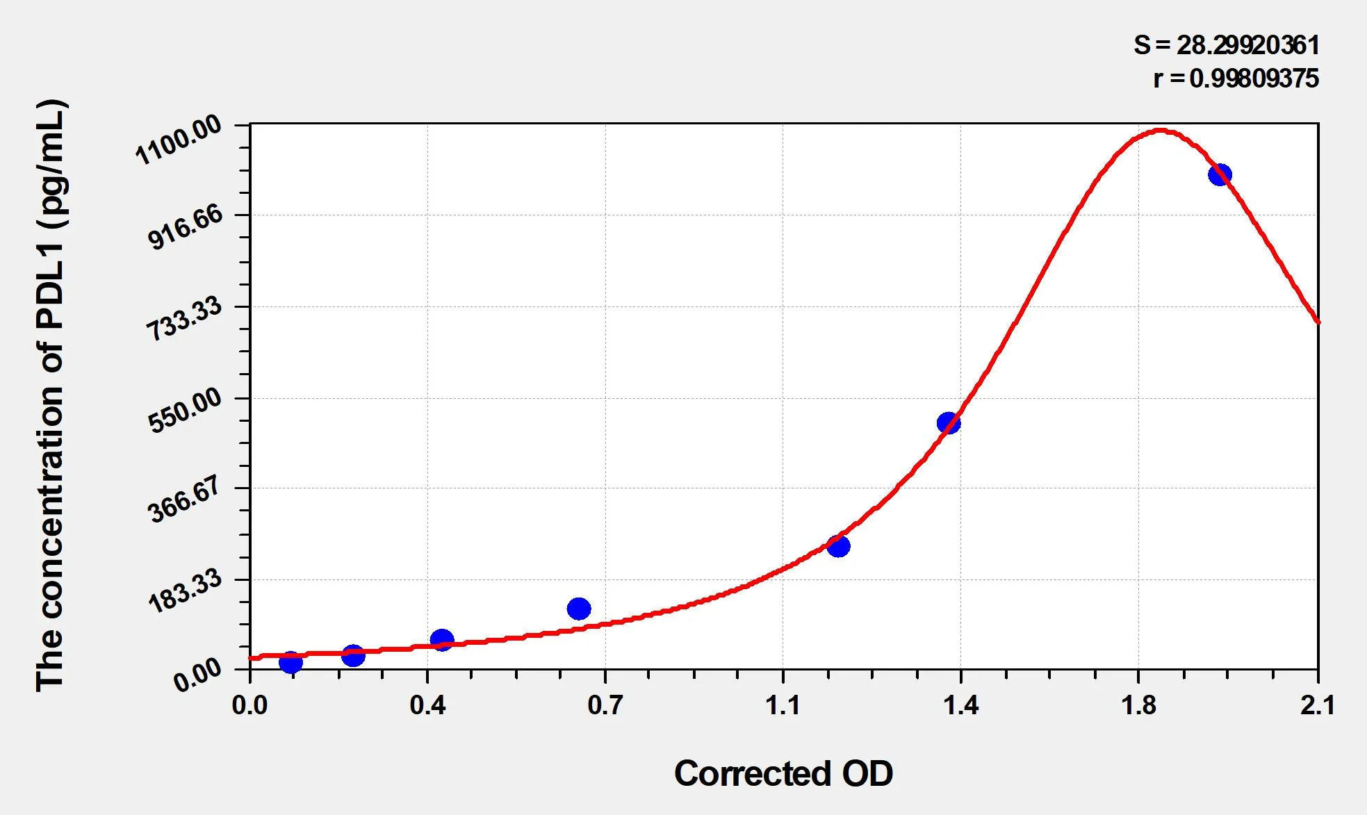 EasyStep Human PDL1 (Programmed Cell Death Protein 1 Ligand 1) ELISA Kit - image 1