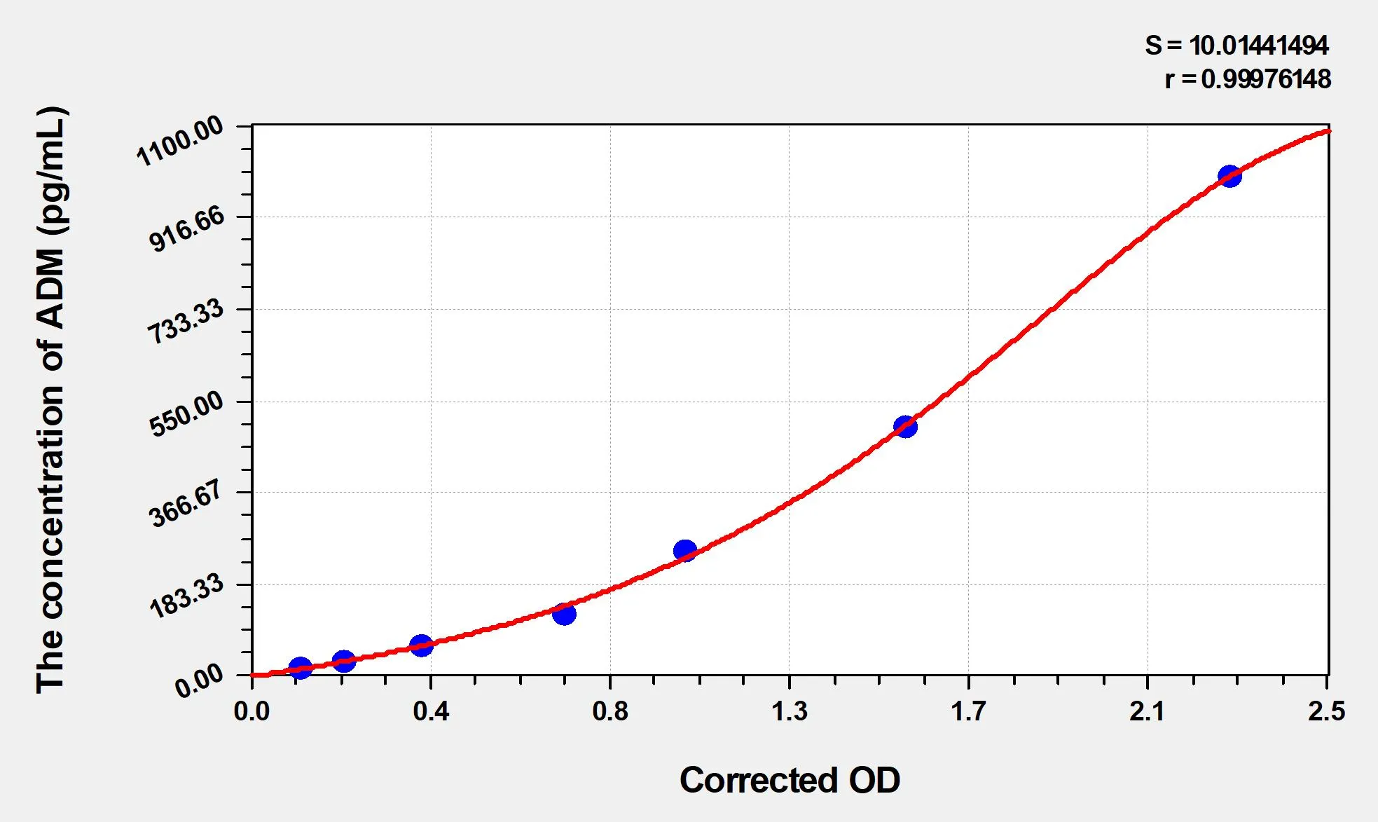 Horse ADM (Adrenomedullin) ELISA Kit