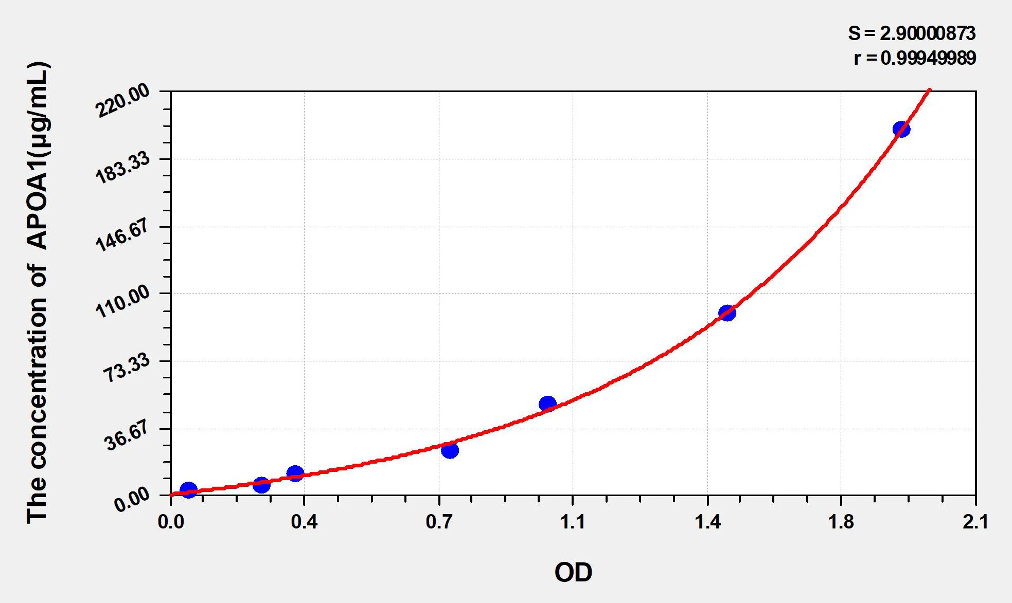 Dog APOA1 (Apolipoprotein A1) ELISA Kit - image 1