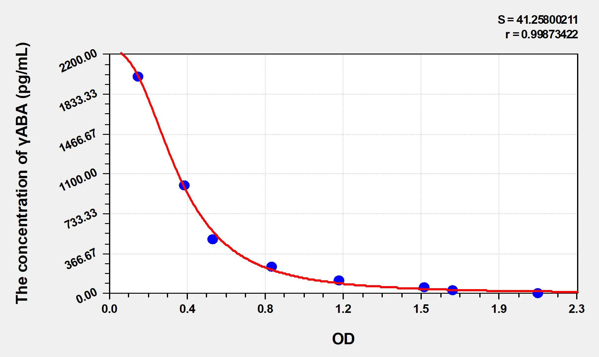 Plant γABA (Gamma-Aminobutyric Acid) ELISA Kit