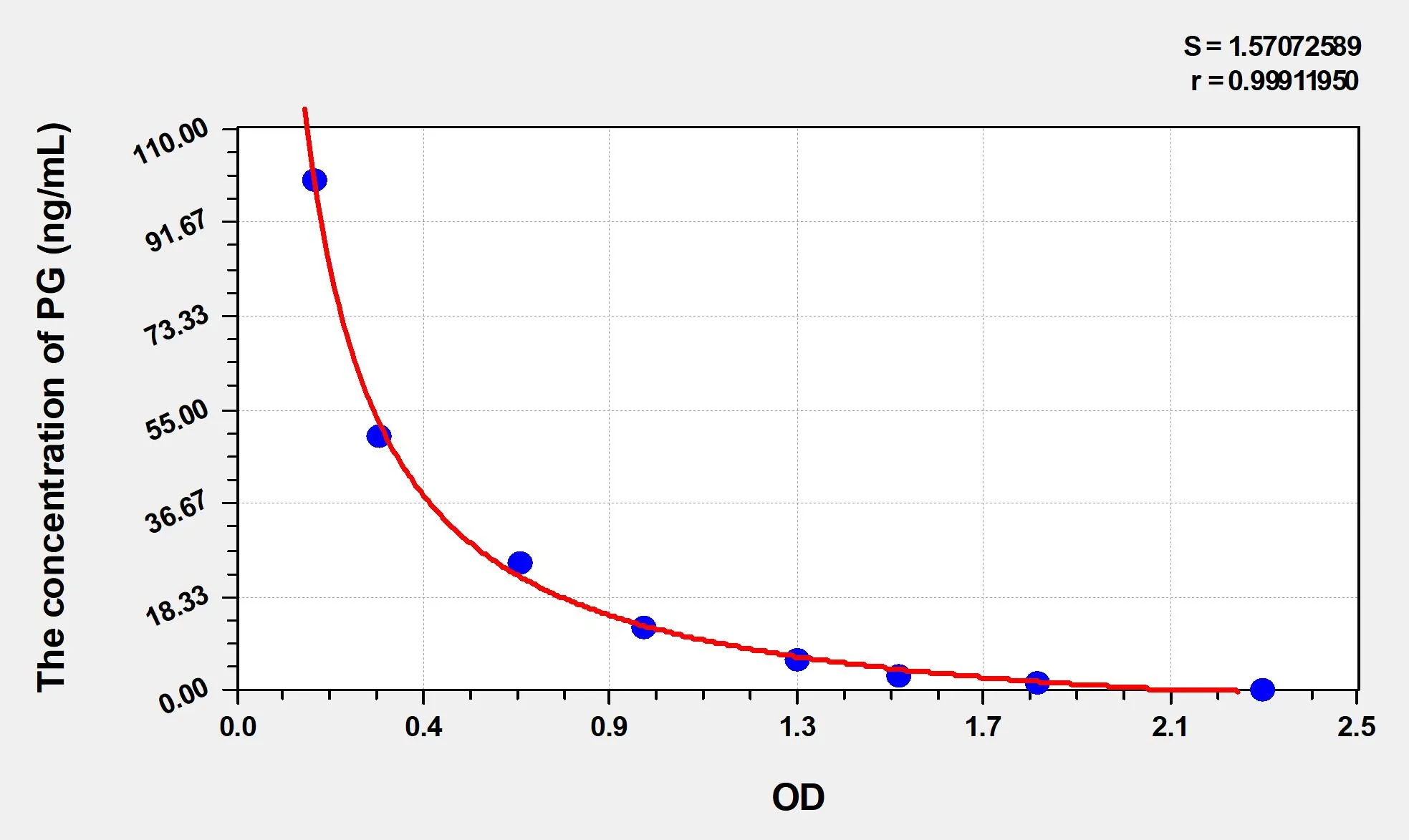 EasyStep Mouse PG (Progesterone) ELISA Kit - image 1