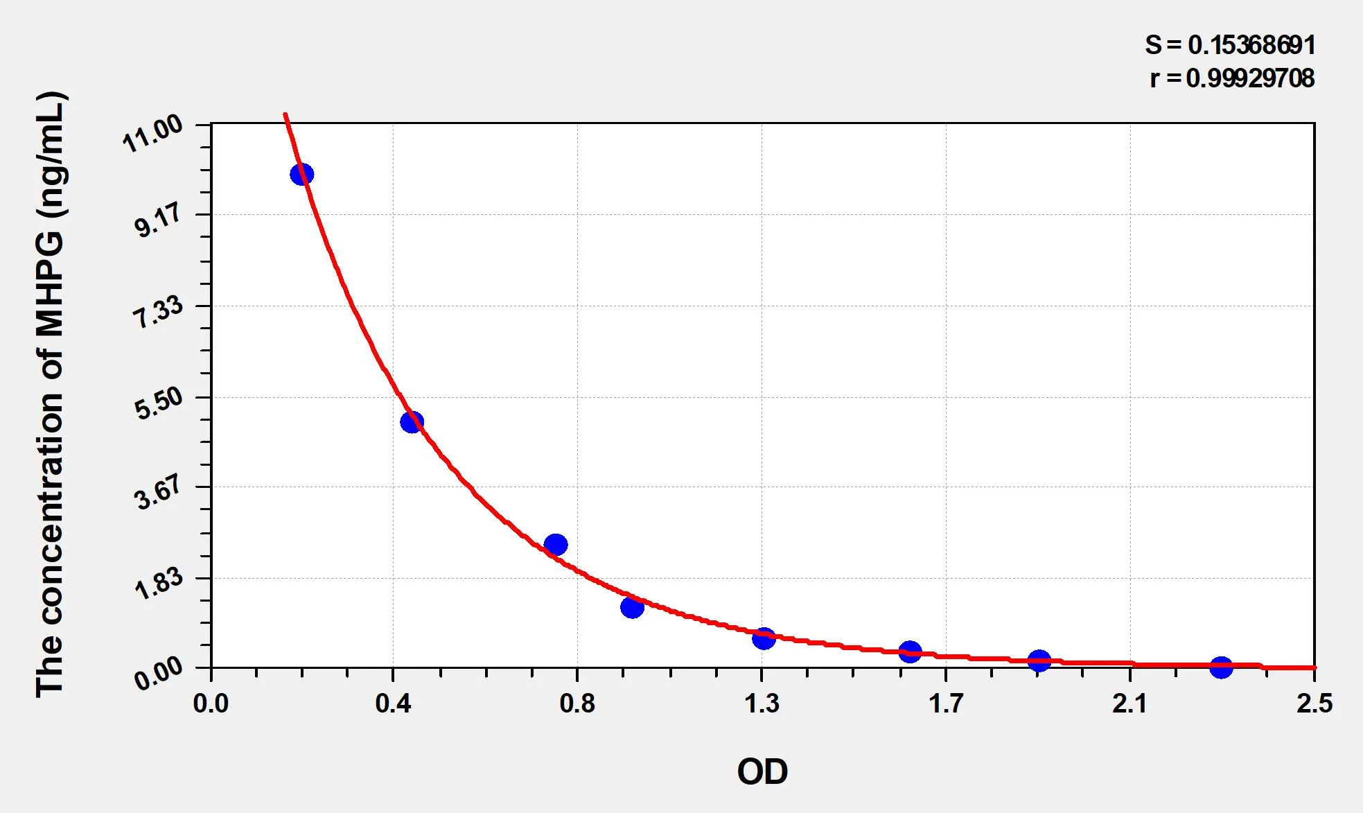 MHPG (3-Methoxy-4-Hydroxyphenylglycol) ELISA Kit - image 1