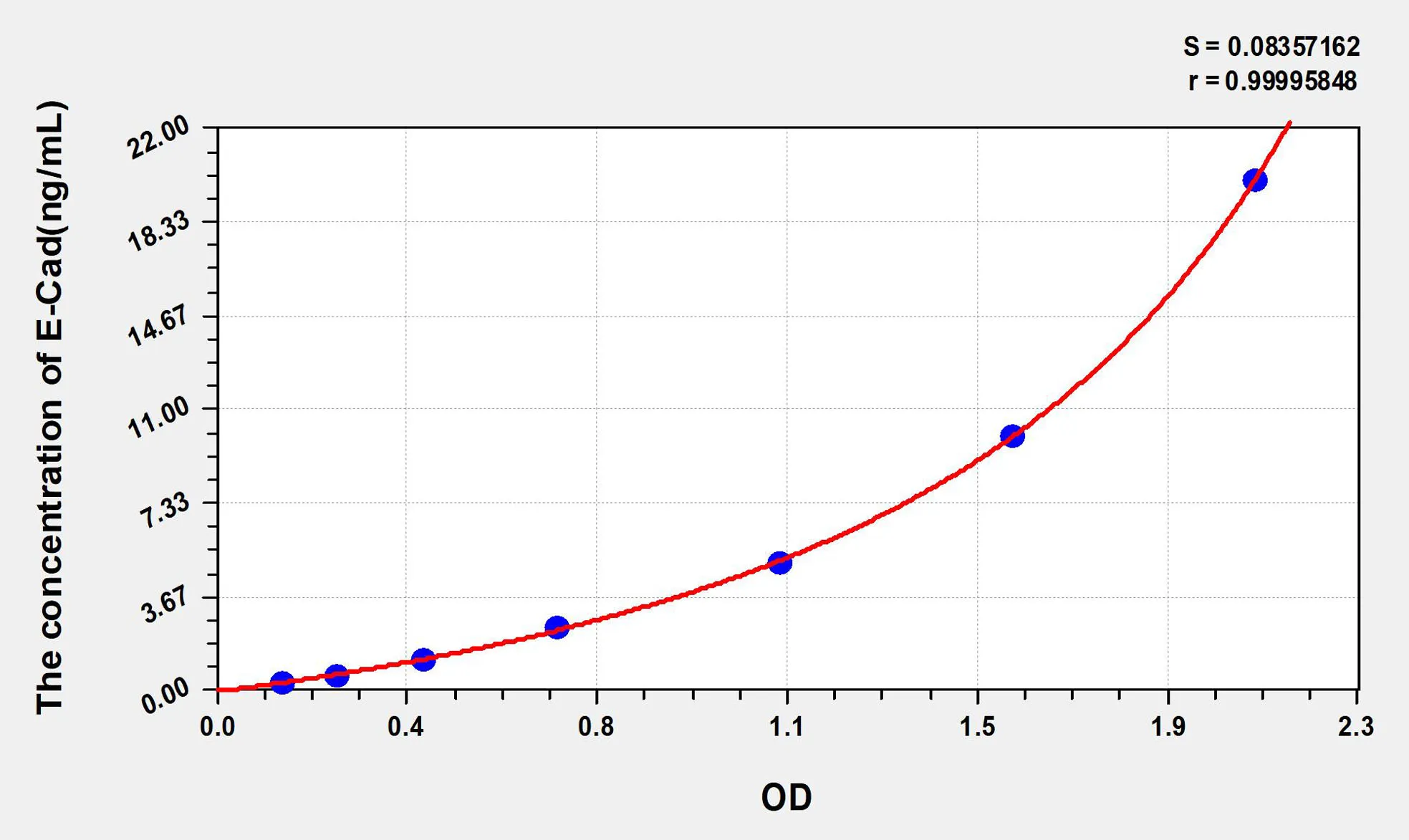 Human E-Cad (E-Cadherin) ELISA Kit