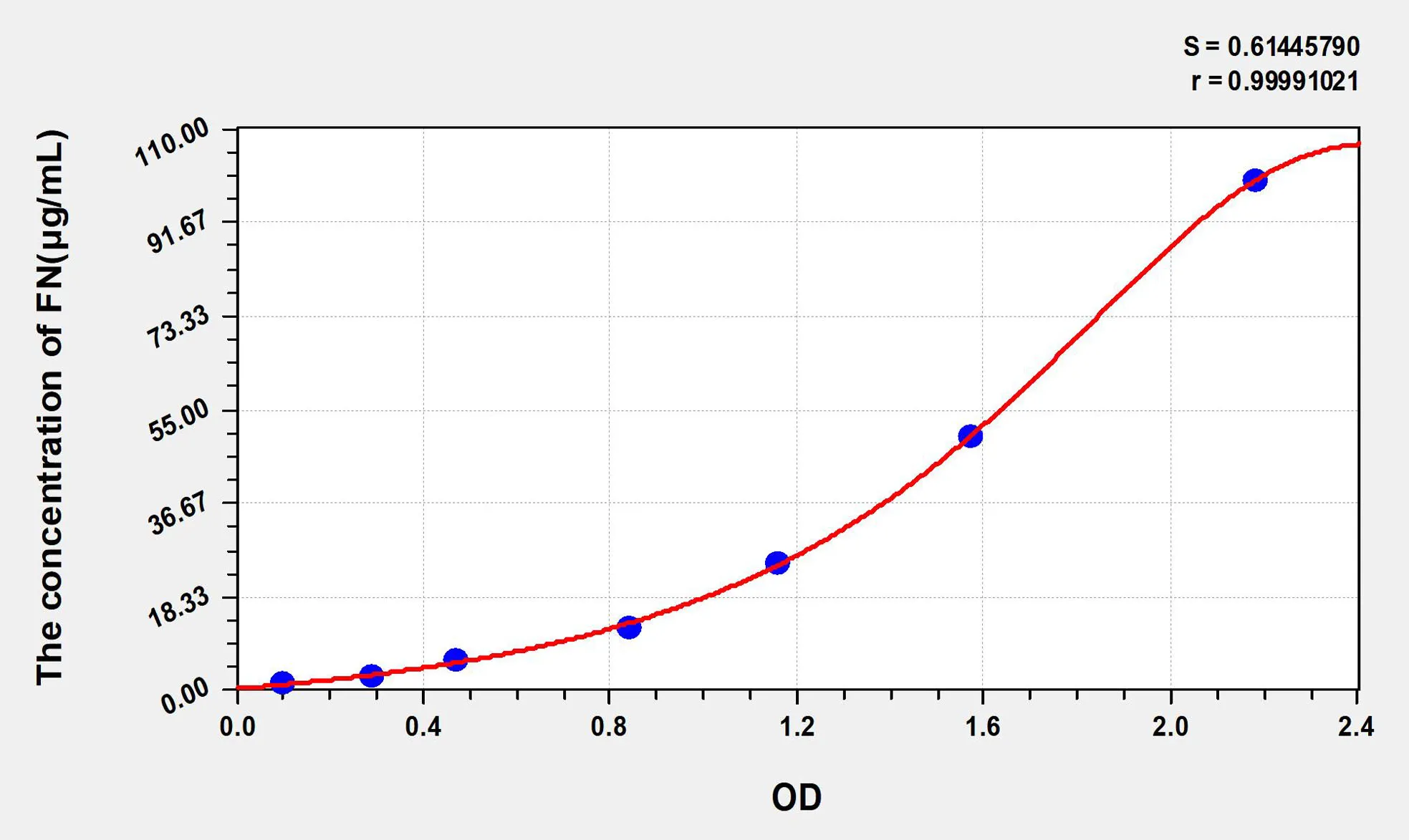 Mouse FN (Fibronectin) ELISA Kit