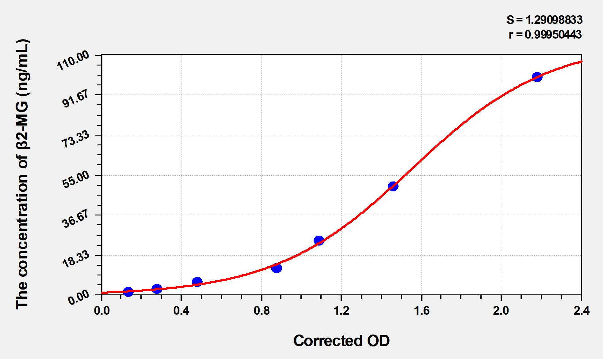 Cattle β2-MG (Beta-2-Microglobulin) ELISA Kit - image 1