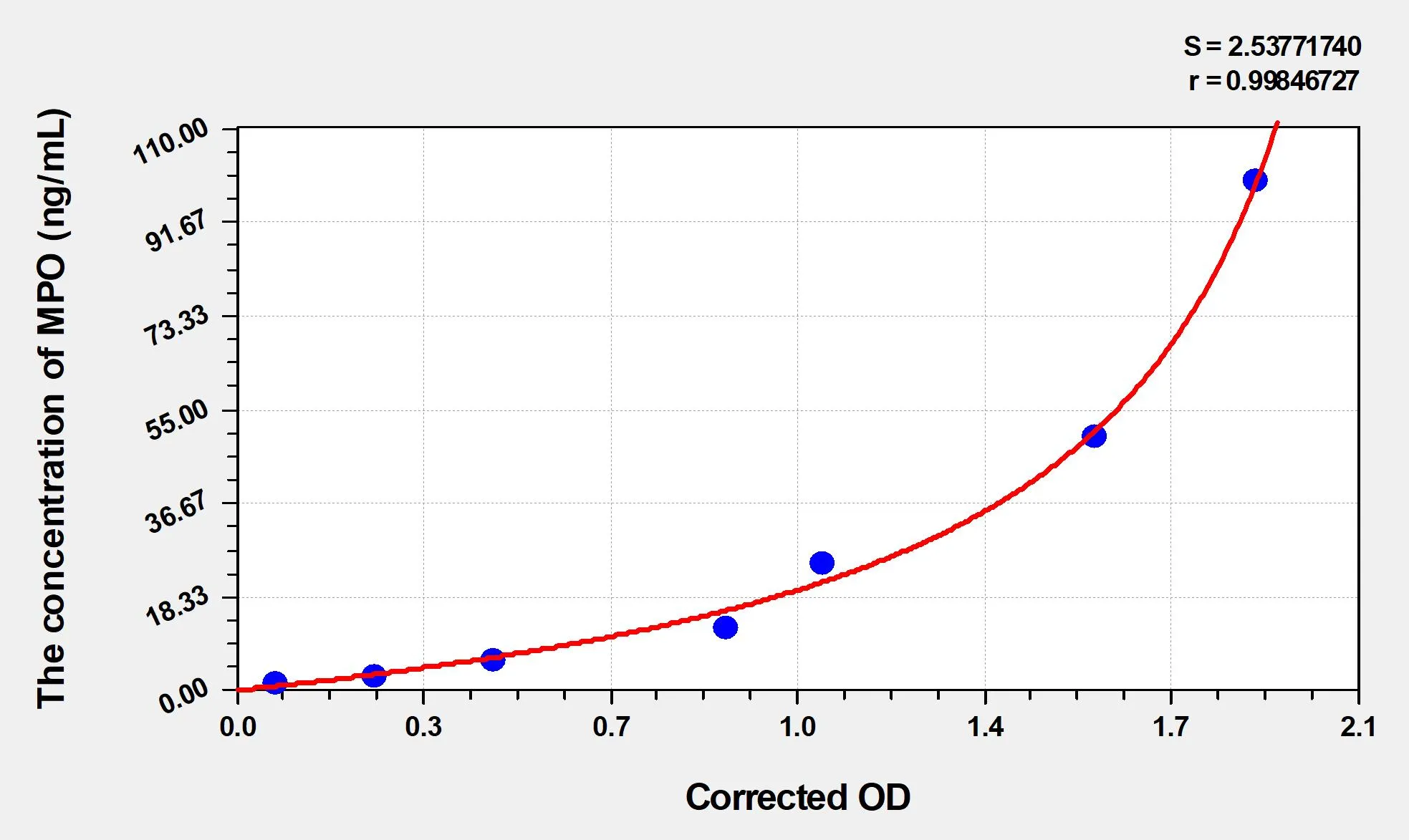 Goat MPO (Myeloperoxidase) ELISA Kit