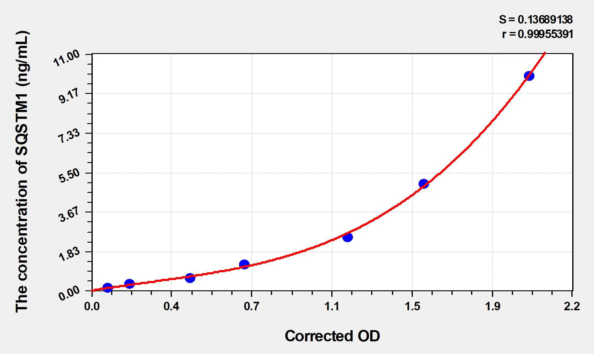 Mouse SQSTM1 (Sequestosome 1) ELISA Kit